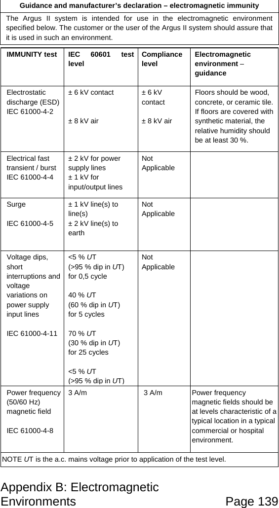 Appendix B: Electromagnetic Environments Page 139 Guidance and manufacturer’s declaration – electromagnetic immunity The Argus II system is intended for use in the electromagnetic environment specified below. The customer or the user of the Argus II system should assure that it is used in such an environment. IMMUNITY test IEC 60601 test level Compliance level Electromagnetic environment – guidance Electrostatic discharge (ESD) IEC 61000-4-2 ± 6 kV contact ± 8 kV air ± 6 kV contact ± 8 kV air Floors should be wood, concrete, or ceramic tile. If floors are covered with synthetic material, the relative humidity should be at least 30 %. Electrical fast transient / burst IEC 61000-4-4 ± 2 kV for power supply lines ± 1 kV for input/output lines Not Applicable Surge IEC 61000-4-5 ± 1 kV line(s) to line(s) ± 2 kV line(s) to earth Not Applicable Voltage dips, short interruptions and voltage variations on power supply input lines IEC 61000-4-11 <5 % UT (>95 % dip in UT) for 0,5 cycle 40 % UT (60 % dip in UT) for 5 cycles 70 % UT (30 % dip in UT) for 25 cycles <5 % UT (>95 % dip in UT) Not Applicable Power frequency (50/60 Hz) magnetic field IEC 61000-4-8 3 A/m 3 A/m Power frequency magnetic fields should be at levels characteristic of a typical location in a typical commercial or hospital environment. NOTE UT is the a.c. mains voltage prior to application of the test level.