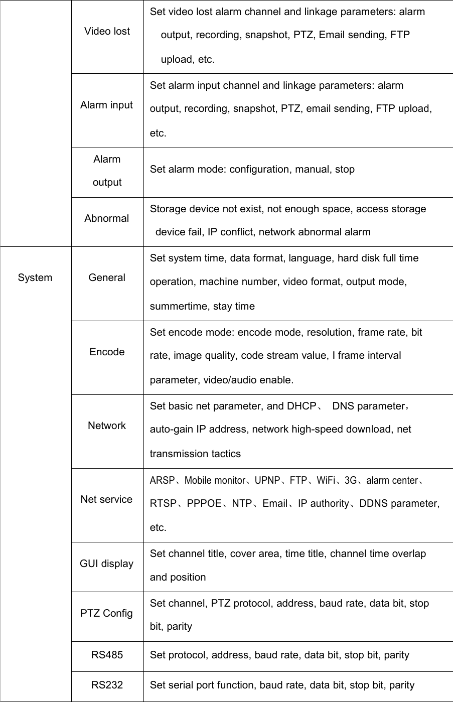 Video lostSet video lost alarm channel and linkage parameters: alarmoutput, recording, snapshot, PTZ, Email sending, FTPupload, etc.Alarm inputSet alarm input channel and linkage parameters: alarmoutput, recording, snapshot, PTZ, email sending, FTP upload,etc.AlarmoutputSet alarm mode: configuration, manual, stopAbnormalStorage device not exist, not enough space, access storagedevice fail, IP conflict, network abnormal alarmSystemGeneralSet system time, data format, language, hard disk full timeoperation, machine number, video format, output mode,summertime, stay timeEncodeSet encode mode: encode mode, resolution, frame rate, bitrate, image quality, code stream value, I frame intervalparameter, video/audio enable.NetworkSet basic net parameter, and DHCP、DNS parameter，auto-gain IP address, network high-speed download, nettransmission tacticsNet serviceARSP、Mobile monitor、UPNP、FTP、WiFi、3G、alarm center、RTSP、PPPOE、NTP、Email、IP authority、DDNS parameter,etc.GUI displaySet channel title, cover area, time title, channel time overlapand positionPTZ ConfigSet channel, PTZ protocol, address, baud rate, data bit, stopbit, parityRS485Set protocol, address, baud rate, data bit, stop bit, parityRS232Set serial port function, baud rate, data bit, stop bit, parity
