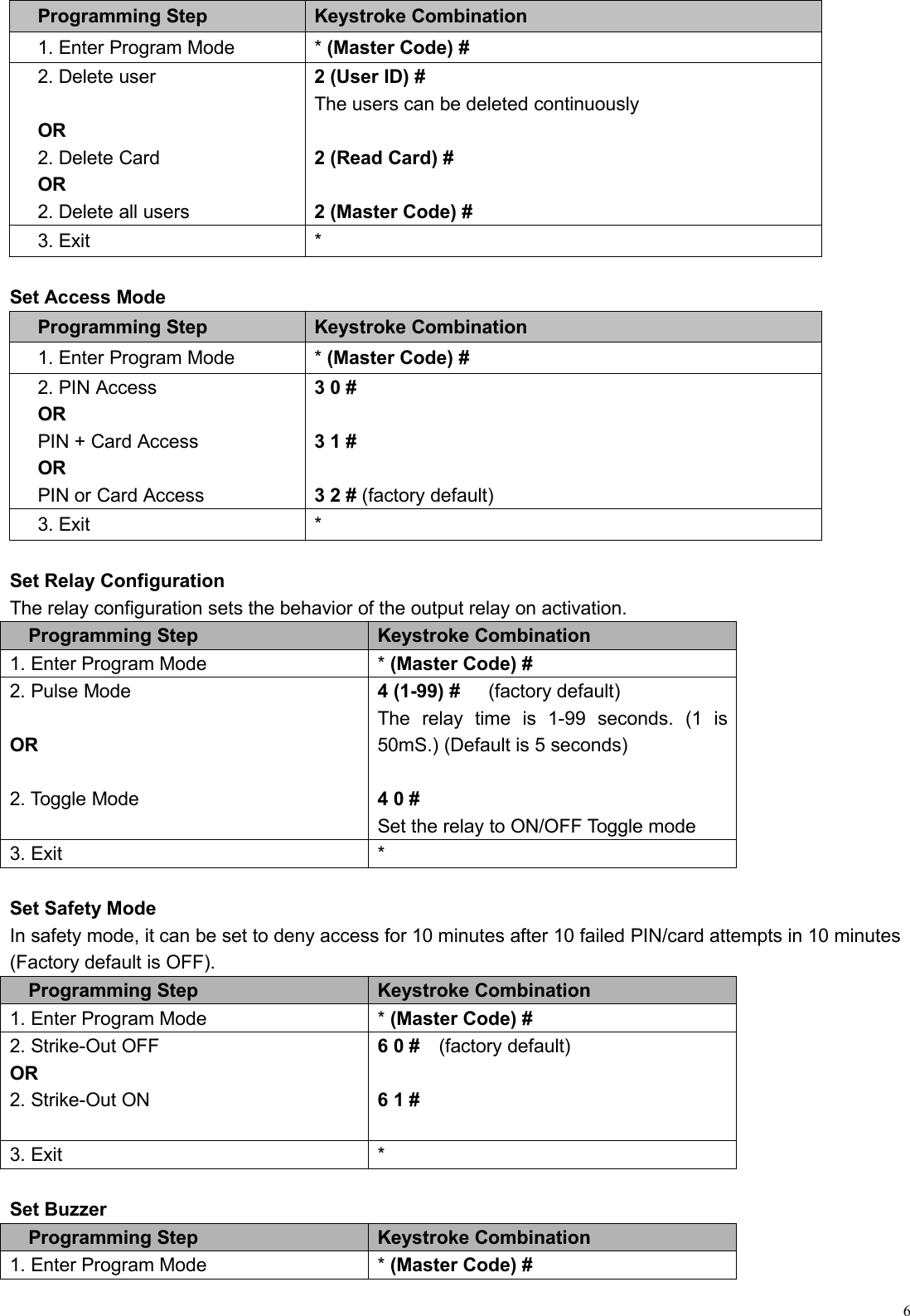 6Programming StepKeystroke Combination1. Enter Program Mode*(Master Code) #2. Delete userOR2. Delete CardOR2. Delete all users2 (User ID) #The users can be deleted continuously2 (Read Card) #2 (Master Code) #3. Exit*Set Access ModeProgramming StepKeystroke Combination1. Enter Program Mode*(Master Code) #2. PIN AccessORPIN + Card AccessORPIN or Card Access30#31#32#(factory default)3. Exit*Set Relay ConfigurationThe relay configuration sets the behavior of the output relay on activation.Programming StepKeystroke Combination1. Enter Program Mode*(Master Code) #2. Pulse ModeOR2. Toggle Mode4 (1-99) # (factory default)The relay time is 1-99 seconds. (1 is50mS.) (Default is 5 seconds)4 0 #Set the relay to ON/OFF Toggle mode3. Exit*Set Safety ModeIn safety mode, it can be set to deny access for 10 minutes after 10 failed PIN/card attempts in 10 minutes(Factory default is OFF).Programming StepKeystroke Combination1. Enter Program Mode*(Master Code) #2. Strike-Out OFFOR2. Strike-Out ON6 0 # (factory default)6 1 #3. Exit*Set BuzzerProgramming StepKeystroke Combination1. Enter Program Mode*(Master Code) #