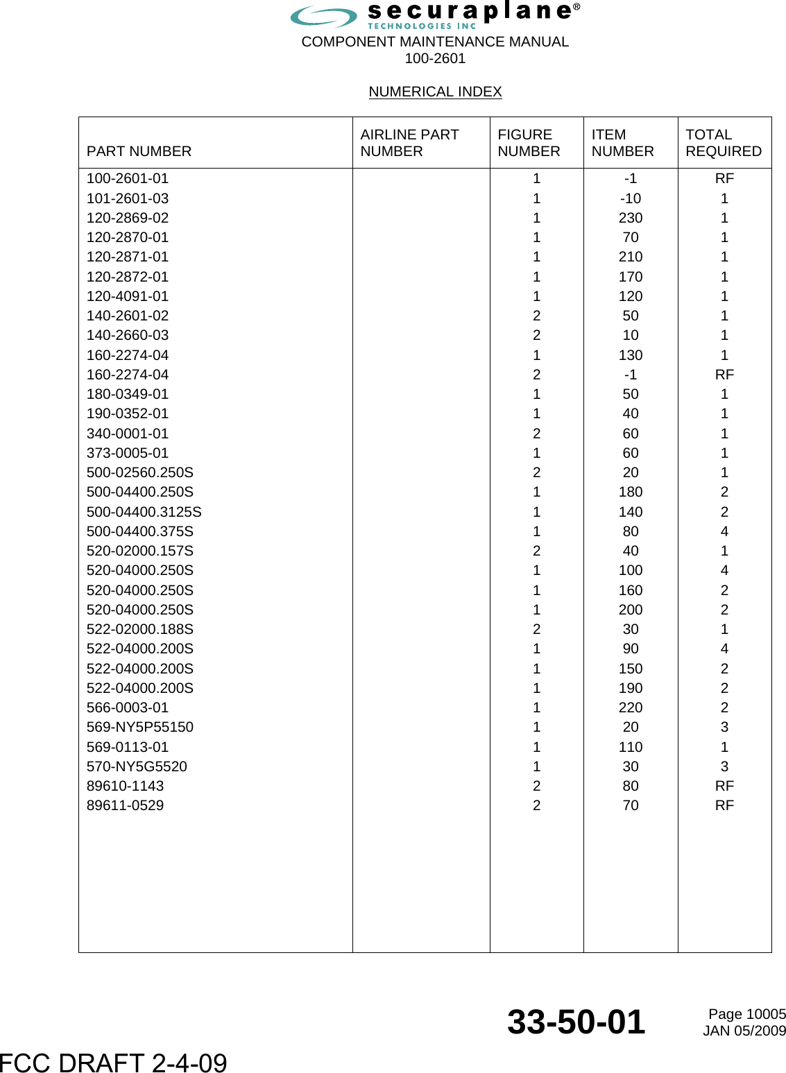  COMPONENT MAINTENANCE MANUAL  100-2601  NUMERICAL INDEX  33-50-01  Page 10005JAN 05/2009  PART NUMBER  AIRLINE PART NUMBER  FIGURE NUMBER  ITEM NUMBER  TOTAL REQUIRED 100-2601-01  1 -1 RF 101-2601-03  1 -10 1 120-2869-02    1 230 1 120-2870-01  1 70 1 120-2871-01    1 210 1 120-2872-01    1 170 1 120-4091-01    1 120 1 140-2601-02  2 50 1 140-2660-03  2 10 1 160-2274-04    1 130 1 160-2274-04  2 -1 RF 180-0349-01  1 50 1 190-0352-01  1 40 1 340-0001-01  2 60 1 373-0005-01  1 60 1 500-02560.250S   2 20 1 500-04400.250S    1 180 2 500-04400.3125S    1 140 2 500-04400.375S   1 80 4 520-02000.157S   2 40 1 520-04000.250S    1 100 4 520-04000.250S    1 160 2 520-04000.250S    1 200 2 522-02000.188S   2 30 1 522-04000.200S   1 90 4 522-04000.200S    1 150 2 522-04000.200S    1 190 2 566-0003-01    1 220 2 569-NY5P55150   1 20 3 569-0113-01    1 110 1 570-NY5G5520  1 30 3 89610-1143  2 80 RF 89611-0529  2 70 RF                                                   FCC DRAFT 2-4-09