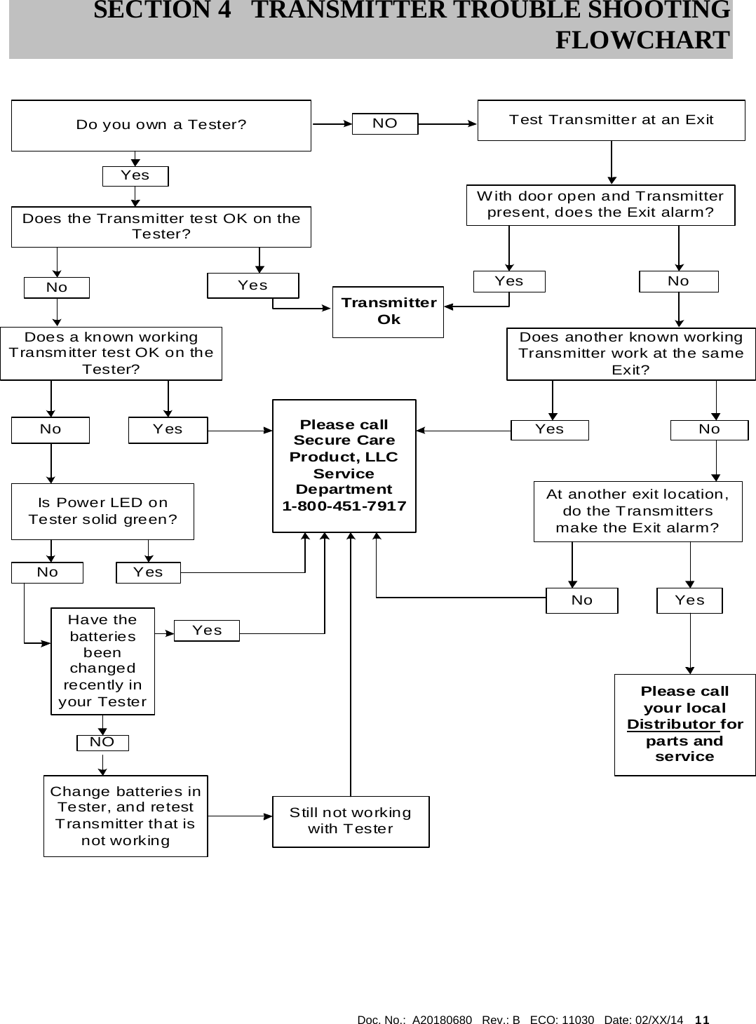  Doc. No.:  A20180680   Rev.: B   ECO: 11030   Date: 02/XX/14    11                  SECTION 4 TRANSMITTER TROUBLE SHOOTING FLOWCHART Do you own a Tester? NO Test Transmitter at an ExitWith door open and Transmitterpresent, does the Exit alarm?NoYesPlease callSecure CareProduct, LLCServiceDepartment1-800-451-7917Does the Transmitter test OK on theTester?YesNoPlease callyour localDistributor forparts andserviceTransmitterOkDoes a known workingTransmitter test OK on theTester?YesNoIs Power LED onTester solid green?NoHave thebatteriesbeenchangedrecently inyour TesterDoes another known workingTransmitter work at the sameExit?NoYesAt another exit location,do the Transmittersmake the Exit alarm?YesNo YesYesNOChange batteries inTester, and retestTransmitter that isnot workingStill not workingwith TesterYes