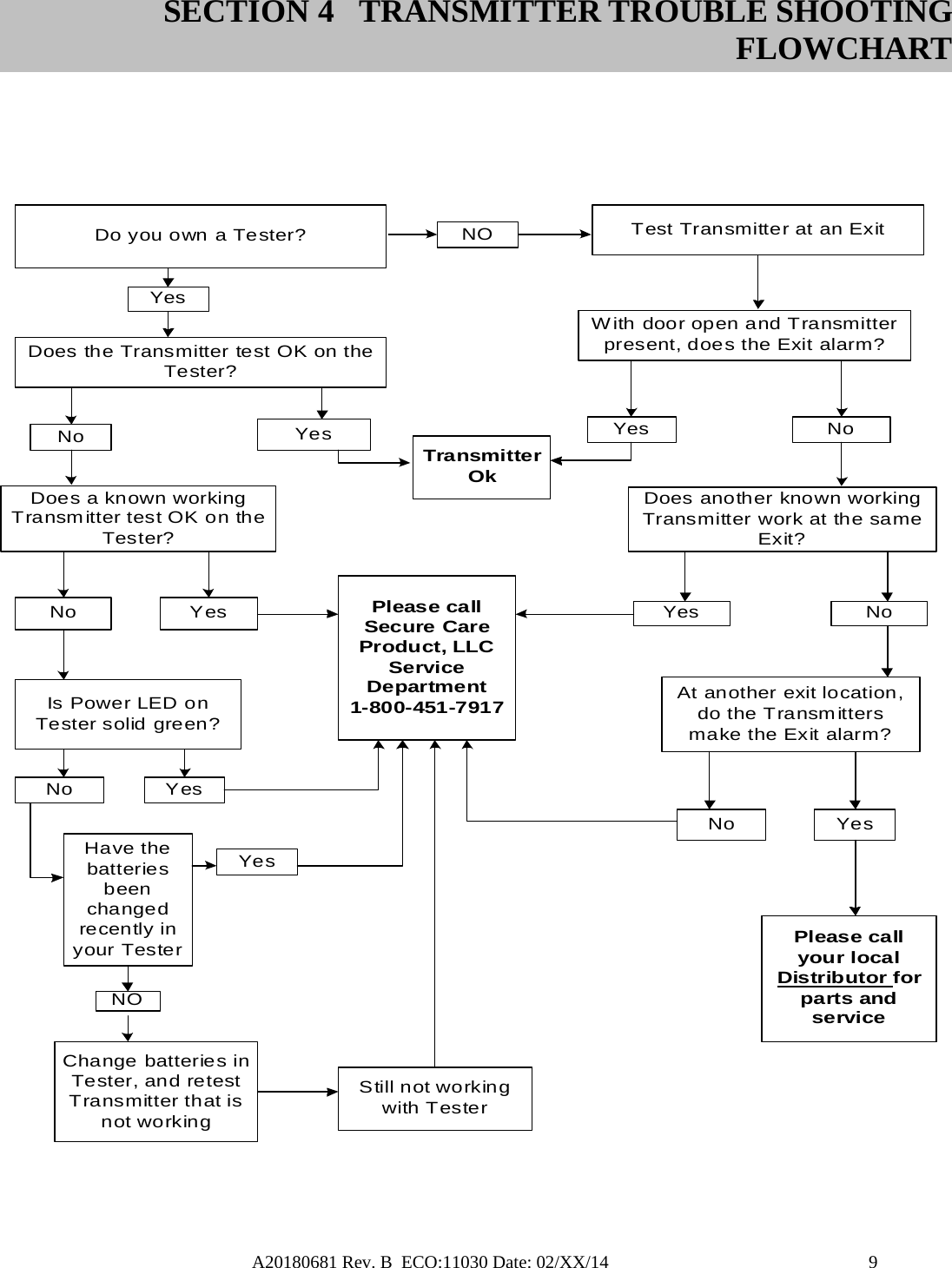 A20180681 Rev. B  ECO:11030 Date: 02/XX/14                                               9      SECTION 4 TRANSMITTER TROUBLE SHOOTING FLOWCHART Do you own a Tester? NO Test Transmitter at an ExitWith door open and Transmitterpresent, does the Exit alarm?NoYesPlease callSecure CareProduct, LLCServiceDepartment1-800-451-7917Does the Transmitter test OK on theTester?YesNoPlease callyour localDistributor forparts andserviceTransmitterOkDoes a known workingTransmitter test OK on theTester?YesNoIs Power LED onTester solid green?NoHave thebatteriesbeenchangedrecently inyour TesterDoes another known workingTransmitter work at the sameExit?NoYesAt another exit location,do the Transmittersmake the Exit alarm?YesNo YesYesNOChange batteries inTester, and retestTransmitter that isnot workingStill not workingwith TesterYes