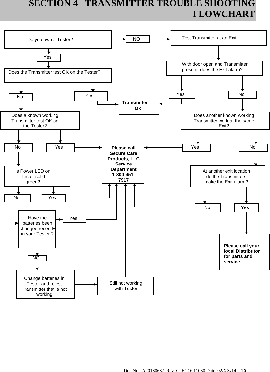                                                                                                           Doc No.: A20180682  Rev. C  ECO: 11030 Date: 02/XX/14    10                                                           SECTION 4 TRANSMITTER TROUBLE SHOOTING FLOWCHART Do you own a Tester? NO Test Transmitter at an ExitWith door open and Transmitter present, does the Exit alarm?NoYesPlease call Secure Care Products, LLC Service Department 1-800-451-7917Does the Transmitter test OK on the Tester? Yes No Please call your local Distributor for parts and serviceTransmitterOkDoes a known working Transmitter test OK on the Tester? Yes No Is Power LED on Tester solid green? No Have the batteries been changed recently in your Tester ? Does another known working Transmitter work at the same Exit?NoYes At another exit location do the Transmitters make the Exit alarm?YesNo Yes Yes NO Still not working with TesterYes Change batteries in Tester and retest Transmitter that is not working 