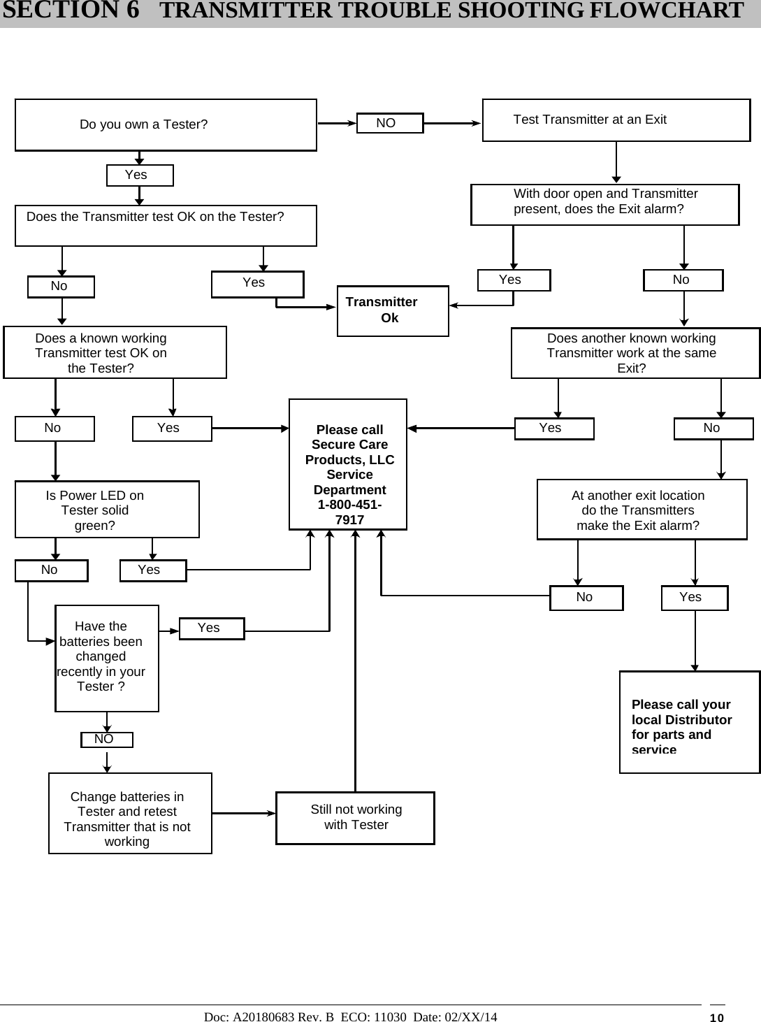 Doc: A20180683 Rev. B  ECO: 11030  Date: 02/XX/14  10                                                        SECTION 6 TRANSMITTER TROUBLE SHOOTING FLOWCHART Do you own a Tester? NO Test Transmitter at an ExitWith door open and Transmitter present, does the Exit alarm?NoYesPlease call Secure Care Products, LLC Service Department 1-800-451-7917Does the Transmitter test OK on the Tester? Yes No Please call your local Distributor for parts and serviceTransmitterOkDoes a known working Transmitter test OK on the Tester? Yes No Is Power LED on Tester solid green? No Have the batteries been changed recently in your Tester ? Does another known working Transmitter work at the same Exit?NoYes At another exit location do the Transmitters make the Exit alarm?YesNo Yes Yes NO Still not working with TesterYes Change batteries in Tester and retest Transmitter that is not working 