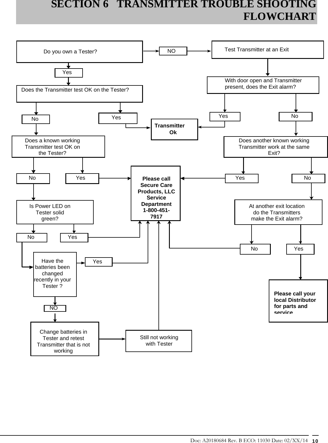 Doc: A20180684 Rev. B ECO: 11030 Date: 02/XX/14  10                                                        SECTION 6 TRANSMITTER TROUBLE SHOOTING FLOWCHART Do you own a Tester? NO Test Transmitter at an ExitWith door open and Transmitter present, does the Exit alarm?NoYesPlease call Secure Care Products, LLC Service Department 1-800-451-7917Does the Transmitter test OK on the Tester? Yes No Please call your local Distributor for parts and serviceTransmitterOkDoes a known working Transmitter test OK on the Tester? Yes No Is Power LED on Tester solid green? No Have the batteries been changed recently in your Tester ? Does another known working Transmitter work at the same Exit? NoYes At another exit location do the Transmitters make the Exit alarm?YesNo Yes Yes NO Still not working with TesterYes Change batteries in Tester and retest Transmitter that is not working 