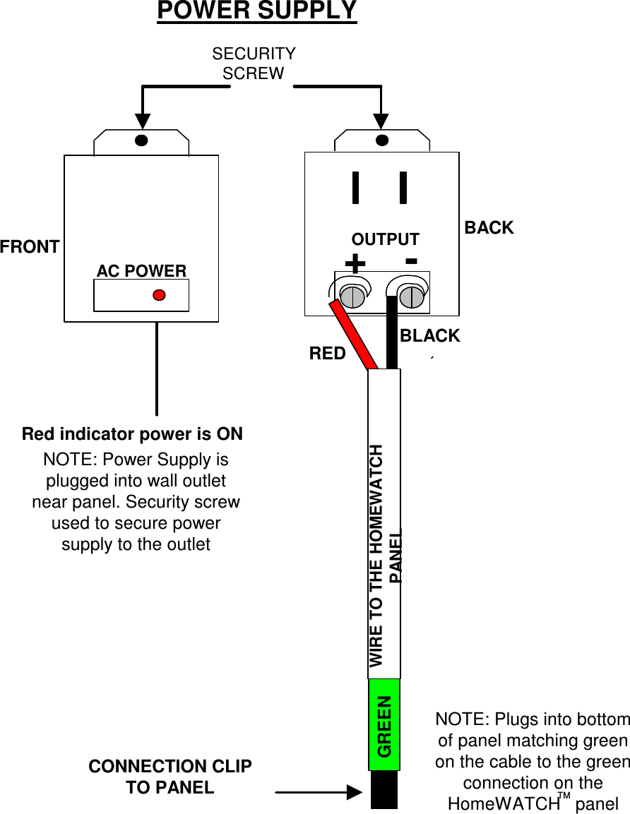 POWER SUPPLYSECURITYSCREW+-OUTPUTREDBLACKCONNECTION CLIPTO PANELBACKWIRE TO THE HOMEWATCHPANELGREENRed indicator power is ONNOTE: Power Supply isplugged into wall outletnear panel. Security screwused to secure powersupply to the outletNOTE: Plugs into bottomof panel matching greenon the cable to the greenconnection on theHomeWATCH   panelTMAC POWERFRONT