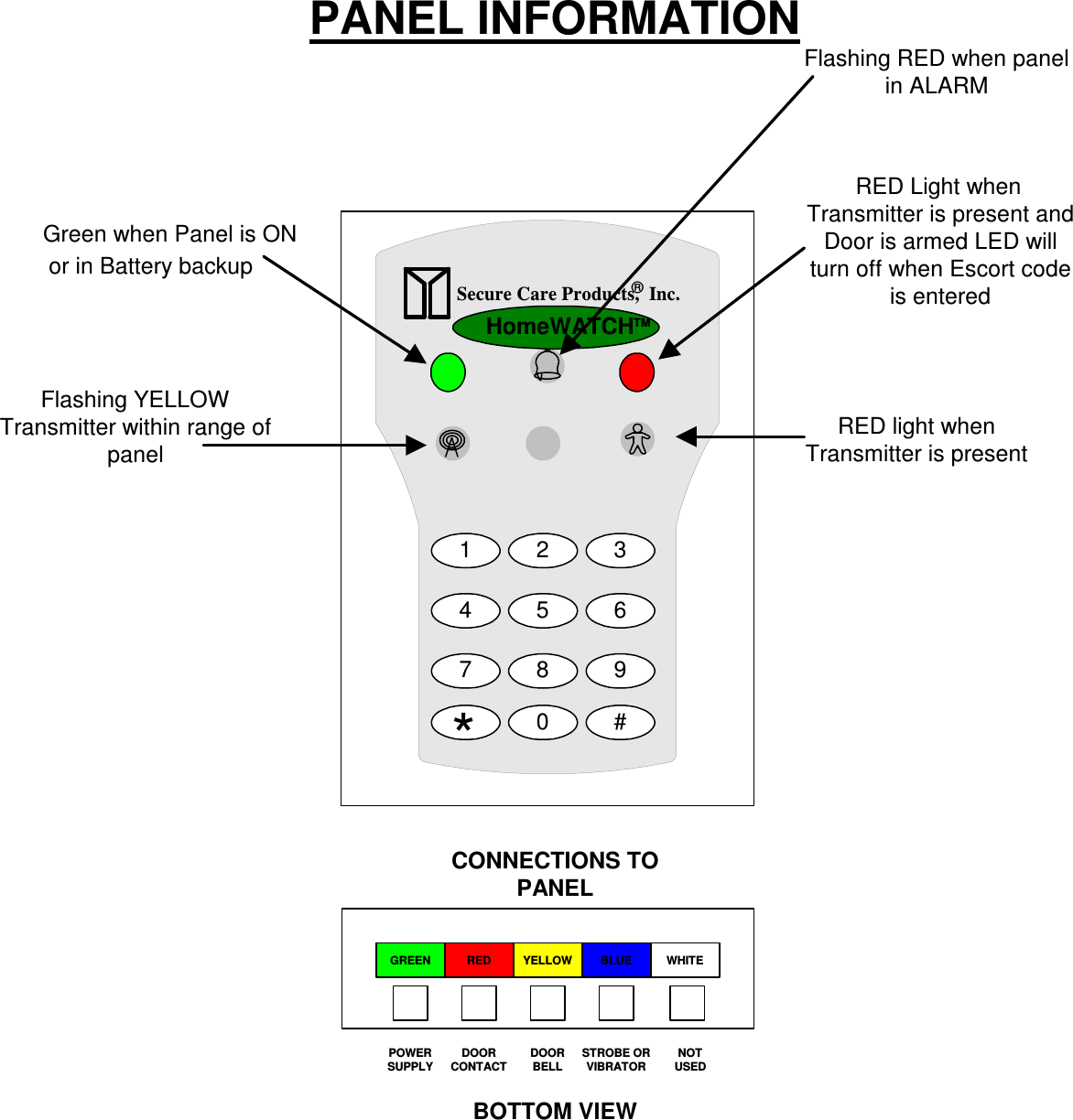 ®Secure Care Products,  Inc.1 2 34 5 67 8 90 #*HomeWATCHFlashing YELLOWTransmitter within range ofpanelRED light whenTransmitter is presentFlashing RED when panelin ALARMPANEL INFORMATIONGREEN RED YELLOW BLUE WHITEPOWERSUPPLYDOORCONTACTDOORBELLSTROBE ORVIBRATORNOTUSEDBOTTOM VIEWCONNECTIONS TOPANELTMGreen when Panel is ONor in Battery backupRED Light whenTransmitter is present andDoor is armed LED willturn off when Escort codeis entered