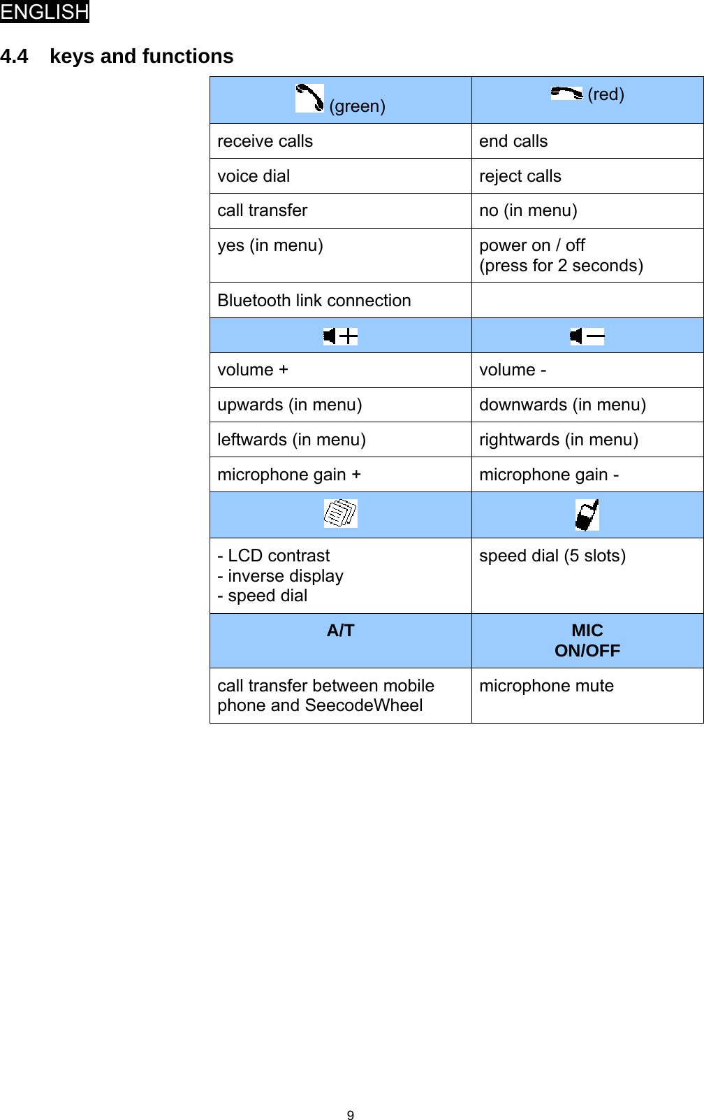 ENGLISH   94.4  keys and functions  (green)   (red) receive calls  end calls voice dial  reject calls call transfer  no (in menu) yes (in menu)  power on / off (press for 2 seconds) Bluetooth link connection      volume +  volume - upwards (in menu)  downwards (in menu) leftwards (in menu)  rightwards (in menu) microphone gain +  microphone gain -   - LCD contrast - inverse display - speed dial speed dial (5 slots) A/T MIC ON/OFF call transfer between mobile phone and SeecodeWheel  microphone mute  