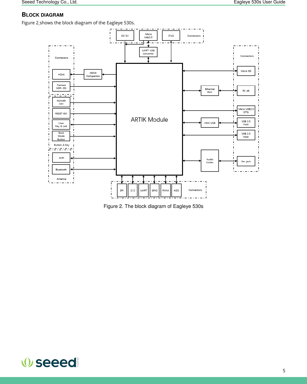   Seeed Technology Co., Ltd.  Eagleye 530s User Guide      5   BLOCK DIAGRAM Figure 2 shows the block diagram of the Eagleye 530s.  Figure 2. The block diagram of Eagleye 530s    