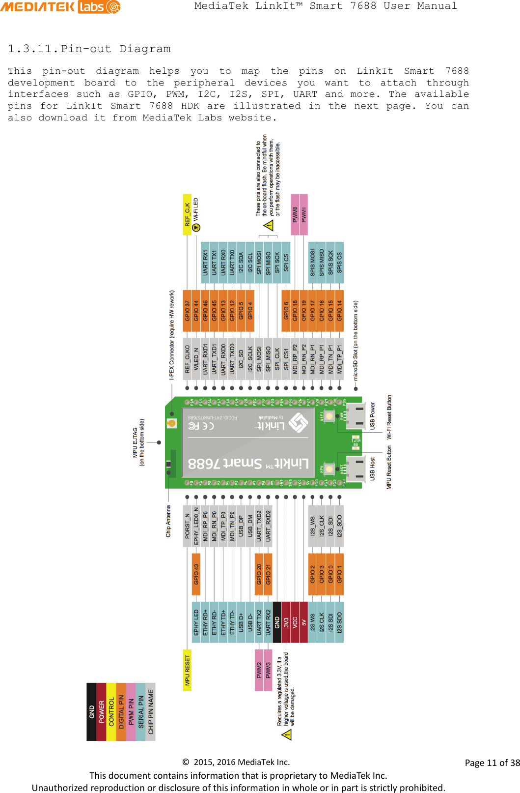  MediaTek LinkIt™ Smart 7688 User Manual    1.3.11. Pin-out Diagram This pin-out diagram helps you to  map the pins on LinkIt Smart 7688 development board  to the peripheral devices you want to attach through interfaces such as GPIO, PWM, I2C, I2S, SPI, UART and more. The available pins for LinkIt Smart 7688 HDK are illustrated in the next page.  You can also download it from MediaTek Labs website.  ©  2015, 2016 MediaTek Inc.                Page 11 of 38 This document contains information that is proprietary to MediaTek Inc. Unauthorized reproduction or disclosure of this information in whole or in part is strictly prohibited. 