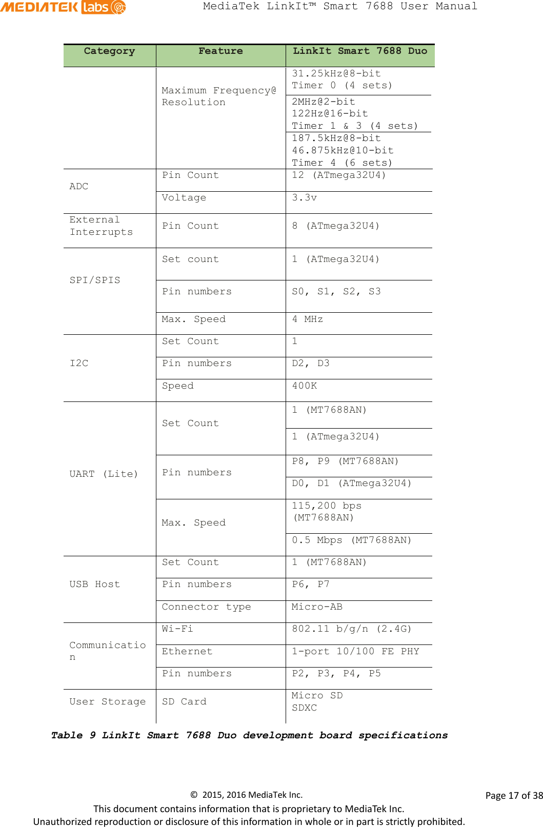 MediaTek LinkIt™ Smart 7688 User Manual    Category Feature LinkIt Smart 7688 Duo Maximum Frequency@ Resolution   31.25kHz@8-bit Timer 0 (4 sets) 2MHz@2-bit 122Hz@16-bit Timer 1 &amp; 3 (4 sets) 187.5kHz@8-bit 46.875kHz@10-bit Timer 4 (6 sets) ADC Pin Count 12 (ATmega32U4) Voltage 3.3v External Interrupts Pin Count 8 (ATmega32U4) SPI/SPIS  Set count 1 (ATmega32U4) Pin numbers  S0, S1, S2, S3 Max. Speed 4 MHz I2C Set Count 1 Pin numbers D2, D3 Speed 400K UART (Lite) Set Count 1 (MT7688AN) 1 (ATmega32U4) Pin numbers P8, P9 (MT7688AN) D0, D1 (ATmega32U4) Max. Speed 115,200 bps (MT7688AN) 0.5 Mbps (MT7688AN) USB Host Set Count 1 (MT7688AN) Pin numbers P6, P7 Connector type Micro-AB Communication Wi-Fi 802.11 b/g/n (2.4G) Ethernet 1-port 10/100 FE PHY Pin numbers P2, P3, P4, P5 User Storage SD Card Micro SD SDXC Table 9 LinkIt Smart 7688 Duo development board specifications    ©  2015, 2016 MediaTek Inc.                Page 17 of 38 This document contains information that is proprietary to MediaTek Inc. Unauthorized reproduction or disclosure of this information in whole or in part is strictly prohibited. 