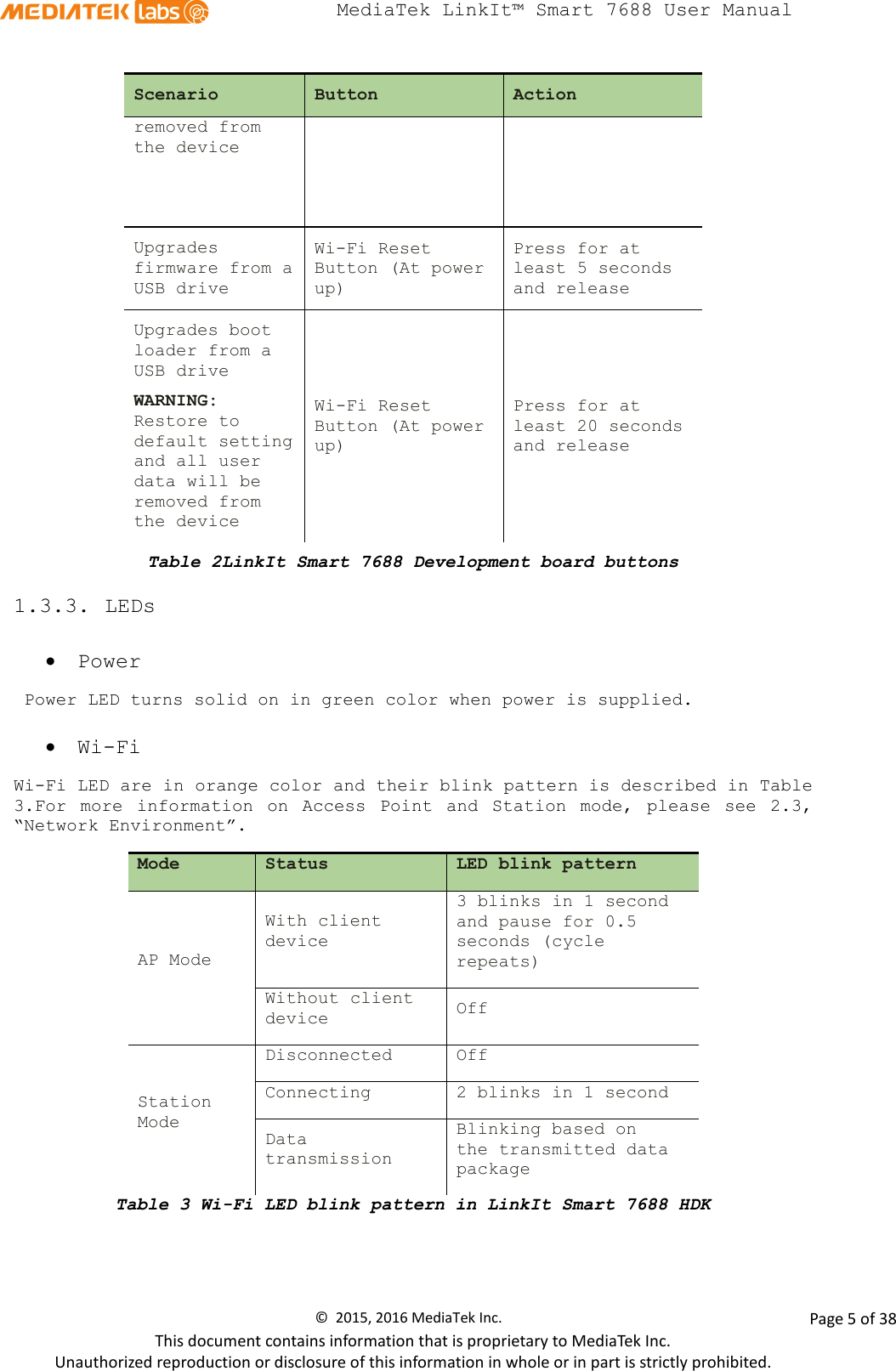  MediaTek LinkIt™ Smart 7688 User Manual    Scenario Button Action removed from the device Upgrades firmware from a USB drive Wi-Fi Reset Button (At power up) Press for at least 5 seconds and release Upgrades boot loader from a USB drive WARNING: Restore to default setting and all user data will be removed from the device Wi-Fi Reset Button (At power up) Press for at least 20 seconds and release Table 2LinkIt Smart 7688 Development board buttons  1.3.3. LEDs • Power  Power LED turns solid on in green color when power is supplied. • Wi-Fi Wi-Fi LED are in orange color and their blink pattern is described in Table 3.For more information on Access Point and Station mode, please see 2.3, “Network Environment”.  Table 3 Wi-Fi LED blink pattern in LinkIt Smart 7688 HDK  Mode Status LED blink pattern AP Mode With client device 3 blinks in 1 second and pause for 0.5 seconds (cycle repeats) Without client device Off Station Mode Disconnected Off Connecting 2 blinks in 1 second Data transmission Blinking based on  the transmitted data package ©  2015, 2016 MediaTek Inc.                Page 5 of 38 This document contains information that is proprietary to MediaTek Inc. Unauthorized reproduction or disclosure of this information in whole or in part is strictly prohibited. 
