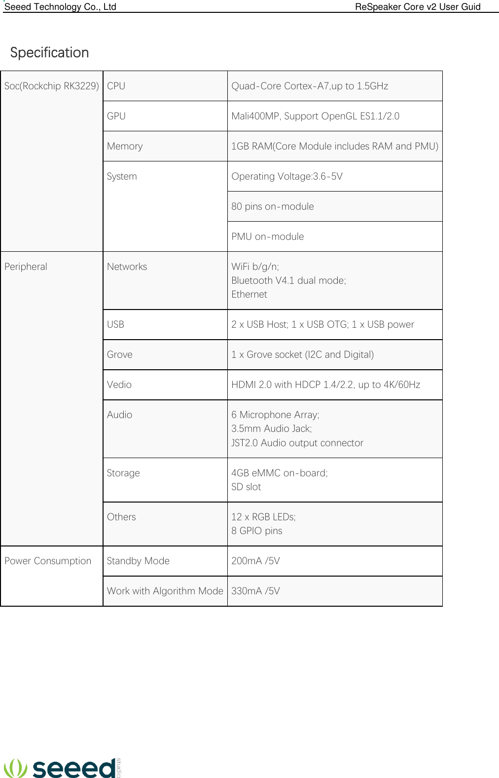  Seeed Technology Co., Ltd                                                                                             ReSpeaker Core v2 User Guid      Specification  Soc(Rockchip RK3229) CPU Quad-Core Cortex-A7,up to 1.5GHz GPU Mali400MP, Support OpenGL ES1.1/2.0 Memory 1GB RAM(Core Module includes RAM and PMU) System Operating Voltage:3.6-5V 80 pins on-module PMU on-module Peripheral Networks WiFi b/g/n; Bluetooth V4.1 dual mode; Ethernet USB 2 x USB Host; 1 x USB OTG; 1 x USB power Grove 1 x Grove socket (I2C and Digital) Vedio HDMI 2.0 with HDCP 1.4/2.2, up to 4K/60Hz Audio 6 Microphone Array; 3.5mm Audio Jack; JST2.0 Audio output connector Storage 4GB eMMC on-board; SD slot Others 12 x RGB LEDs; 8 GPIO pins Power Consumption Standby Mode 200mA /5V Work with Algorithm Mode 330mA /5V 