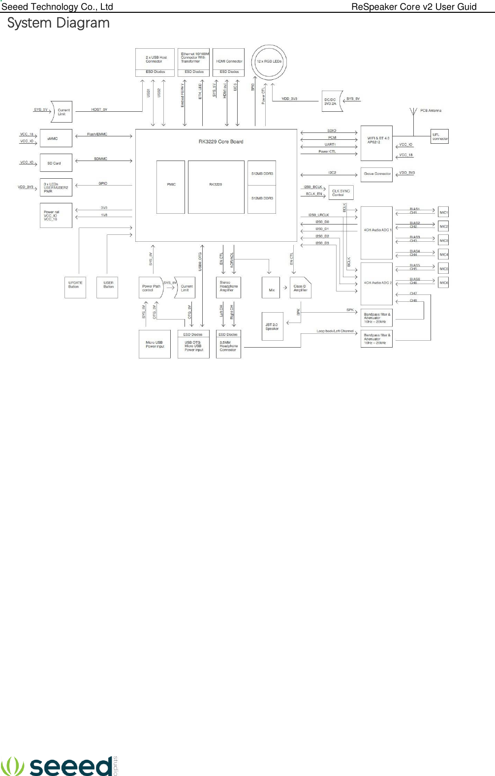  Seeed Technology Co., Ltd                                                                                             ReSpeaker Core v2 User Guid  System Diagram                                                     