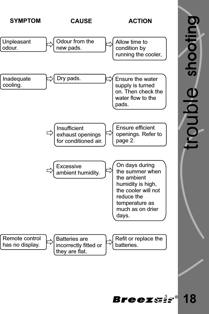18shootingtroubleSYMPTOM CAUSE ACTIONUnpleasantodour.Odour from thenew pads.Allow time tocondition byrunning the cooler.Inadequatecooling.Dry pads. Ensure the watersupply is turnedon. Then check thewater flow to thepads.Insufficientexhaust openingsfor conditioned air.Ensure efficientopenings. Refer topage 2.Excessiveambient humidity.On days duringthe summer whenthe ambienthumidity is high,the cooler will notreduce thetemperature asmuch as on drierdays.Remote controlhas no display.Batteries areincorrectly fitted orthey are flat.R or r thebatteries.efit eplace®