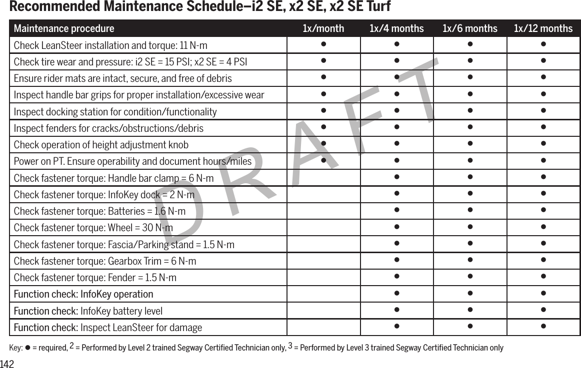 142DRAFTMaintenance procedure:1x/month 1x/4months 1x/6 months 1x/12 monthsCheck LeanSteer installation and torque: 11 N-m    Check tire wear and pressure: i2 SE = 15 PSI; x2 SE = 4 PSI    Ensure rider mats are intact, secure, and free of debris    Inspect handle bar grips for proper installation/excessive wear    Inspect docking station for condition/functionality    Inspect fenders for cracks/obstructions/debris    Check operation of height adjustment knob    Power on PT. Ensure operability and document hours/miles    Check fastener torque: Handle bar clamp = 6 N-m   Check fastener torque: InfoKey dock = 2 N-m   Check fastener torque: Batteries = 1.6 N-m   Check fastener torque: Wheel = 30 N-m   Check fastener torque: Fascia/Parking stand = 1.5 N-m   Check fastener torque: Gearbox Trim = 6 N-m   Check fastener torque: Fender = 1.5 N-m   Function check: InfoKey operation   Function check: InfoKey battery level   Function check: Inspect LeanSteer for damage   Recommended Maintenance Schedule&ndash;i2 SE, x2 SE, x2 SE TurfKey:  = required, 2 = Performed by Level 2 trained Segway Certified Technician only, 3 = Performed by Level 3 trained Segway Certified Technician only