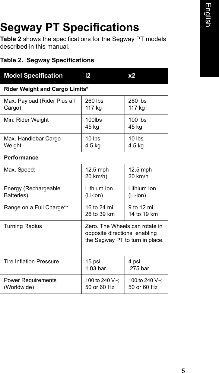 5EnglishSegway PT SpecificationsTable 2 shows the specifications for the Segway PT models described in this manual.Table 2.  Segway SpecificationsModel Specification i2 x2Rider Weight and Cargo Limits*Max. Payload (Rider Plus all Cargo)260 lbs 117 kg260 lbs 117 kgMin. Rider Weight 100lbs 45 kg100 lbs 45 kgMax. Handlebar Cargo Weight10 lbs 4.5 kg10 lbs 4.5 kgPerformanceMax. Speed: 12.5 mph20 km/h)12.5 mph 20 km/hEnergy (Rechargeable Batteries)Lithium Ion (Li-ion)Lithium Ion (Li-ion)Range on a Full Charge** 16 to 24 mi 26 to 39 km9 to 12 mi 14 to 19 kmTurning Radius Zero. The Wheels can rotate in opposite directions, enabling the Segway PT to turn in place.Tire Inflation Pressure 15 psi 1.03 bar4 psi .275 barPower Requirements (Worldwide)100 to 240 V~; 50 or 60 Hz 100 to 240 V~; 50 or 60 Hz