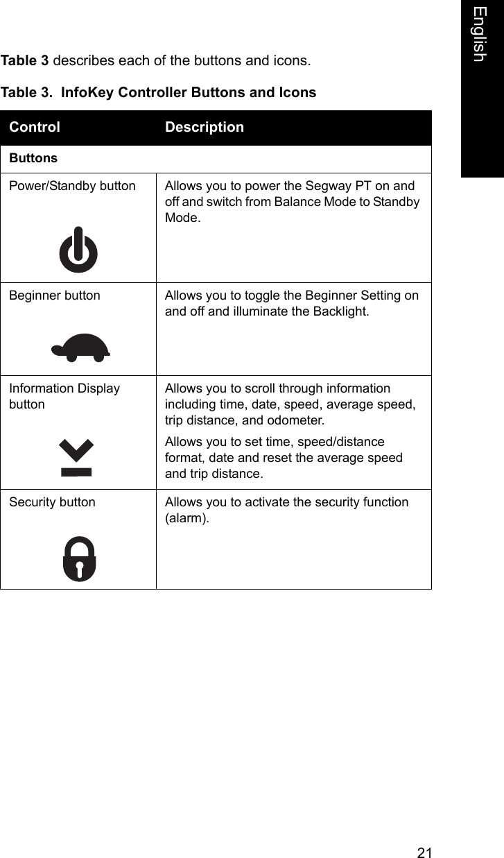 21EnglishEnglishTable 3 describes each of the buttons and icons.Table 3.  InfoKey Controller Buttons and IconsControl DescriptionButtonsPower/Standby button Allows you to power the Segway PT on and off and switch from Balance Mode to Standby Mode.Beginner button Allows you to toggle the Beginner Setting on and off and illuminate the Backlight.Information Display button Allows you to scroll through information including time, date, speed, average speed, trip distance, and odometer.Allows you to set time, speed/distance format, date and reset the average speed and trip distance.Security button Allows you to activate the security function (alarm).