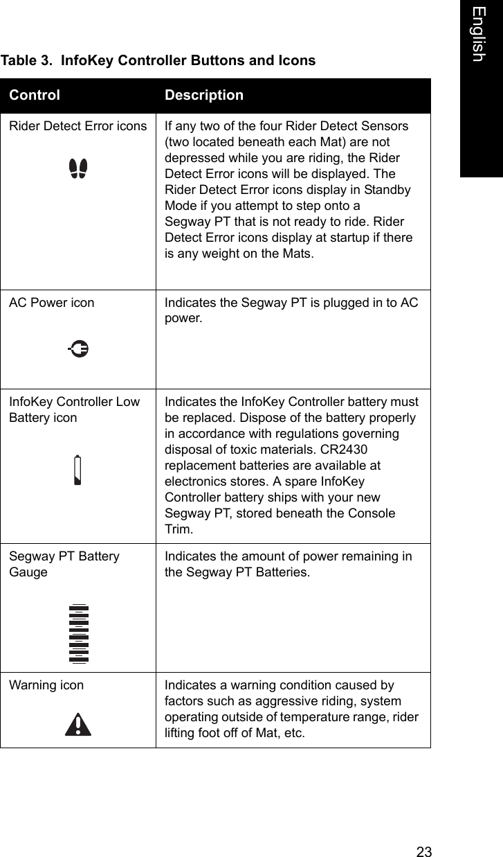 23EnglishEnglishRider Detect Error icons If any two of the four Rider Detect Sensors (two located beneath each Mat) are not depressed while you are riding, the Rider Detect Error icons will be displayed. The Rider Detect Error icons display in Standby Mode if you attempt to step onto a Segway PT that is not ready to ride. Rider Detect Error icons display at startup if there is any weight on the Mats.AC Power icon Indicates the Segway PT is plugged in to AC power.InfoKey Controller Low Battery iconIndicates the InfoKey Controller battery must be replaced. Dispose of the battery properly in accordance with regulations governing disposal of toxic materials. CR2430 replacement batteries are available at electronics stores. A spare InfoKey Controller battery ships with your new Segway PT, stored beneath the Console Trim.Segway PT Battery GaugeIndicates the amount of power remaining in the Segway PT Batteries. Warning icon Indicates a warning condition caused by factors such as aggressive riding, system operating outside of temperature range, rider lifting foot off of Mat, etc.Table 3.  InfoKey Controller Buttons and IconsControl Description