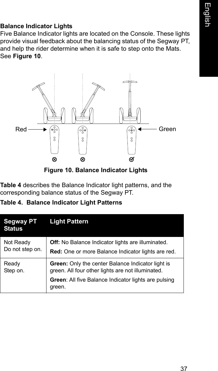 37EnglishEnglishBalance Indicator LightsFive Balance Indicator lights are located on the Console. These lights provide visual feedback about the balancing status of the Segway PT, and help the rider determine when it is safe to step onto the Mats. See Figure 10.Figure 10. Balance Indicator LightsTable 4 describes the Balance Indicator light patterns, and the corresponding balance status of the Segway PT.Table 4.  Balance Indicator Light PatternsSegway PT StatusLight PatternNot ReadyDo not step on.Off: No Balance Indicator lights are illuminated.Red: One or more Balance Indicator lights are red.ReadyStep on.Green: Only the center Balance Indicator light is green. All four other lights are not illuminated.Green: All five Balance Indicator lights are pulsing green.Green Red