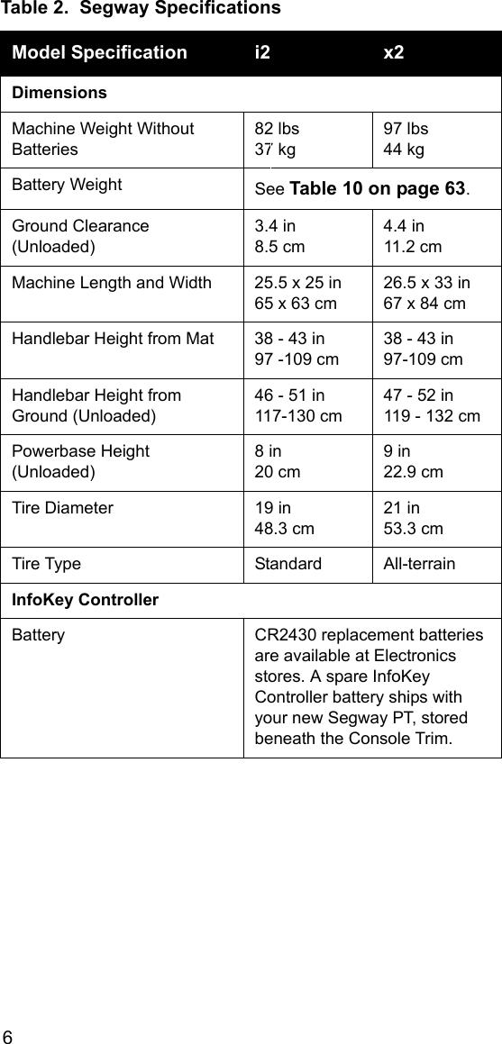6DimensionsMachine Weight Without Batteries82 lbs 37 kg97 lbs 44 kgBattery Weight See Table 10 on page 63.Ground Clearance (Unloaded)3.4 in 8.5 cm4.4 in 11.2 cmMachine Length and Width 25.5 x 25 in 65 x 63 cm26.5 x 33 in 67 x 84 cmHandlebar Height from Mat 38 - 43 in 97 -109 cm38 - 43 in 97-109 cmHandlebar Height from Ground (Unloaded)46 - 51 in 117-130 cm47 - 52 in 119 - 132 cmPowerbase Height (Unloaded)8 in 20 cm9 in 22.9 cmTire Diameter 19 in 48.3 cm21 in 53.3 cmTire Type Standard All-terrainInfoKey ControllerBattery CR2430 replacement batteries are available at Electronics stores. A spare InfoKey Controller battery ships with your new Segway PT, stored beneath the Console Trim.Table 2.  Segway SpecificationsModel Specification i2 x2