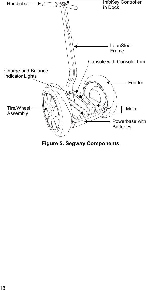 18Figure 5. Segway ComponentsHandlebar Console with Console TrimCharge and Balance Mats Powerbase withLeanSteer FrameTire/Wheel InfoKey Controller in DockFenderAssembly BatteriesIndicator Lights 