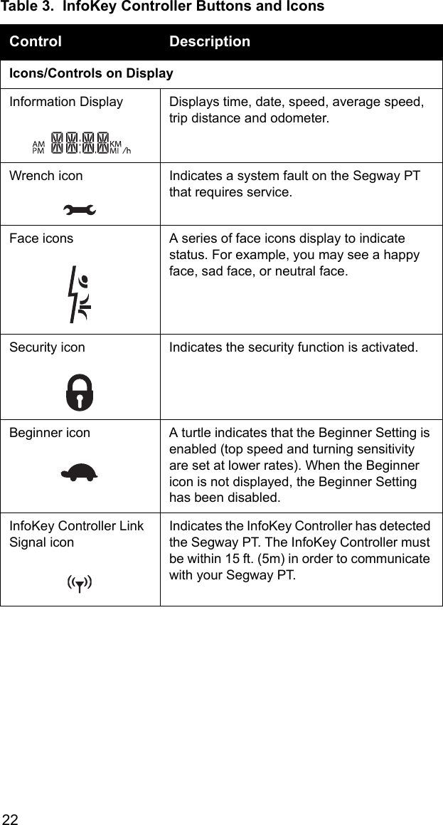 22Icons/Controls on DisplayInformation Display Displays time, date, speed, average speed, trip distance and odometer.Wrench icon Indicates a system fault on the Segway PT that requires service.Face icons A series of face icons display to indicate status. For example, you may see a happy face, sad face, or neutral face.Security icon Indicates the security function is activated.Beginner icon A turtle indicates that the Beginner Setting is enabled (top speed and turning sensitivity are set at lower rates). When the Beginner icon is not displayed, the Beginner Setting has been disabled.InfoKey Controller Link Signal iconIndicates the InfoKey Controller has detected the Segway PT. The InfoKey Controller must be within 15 ft. (5m) in order to communicate with your Segway PT. Table 3.  InfoKey Controller Buttons and IconsControl Description