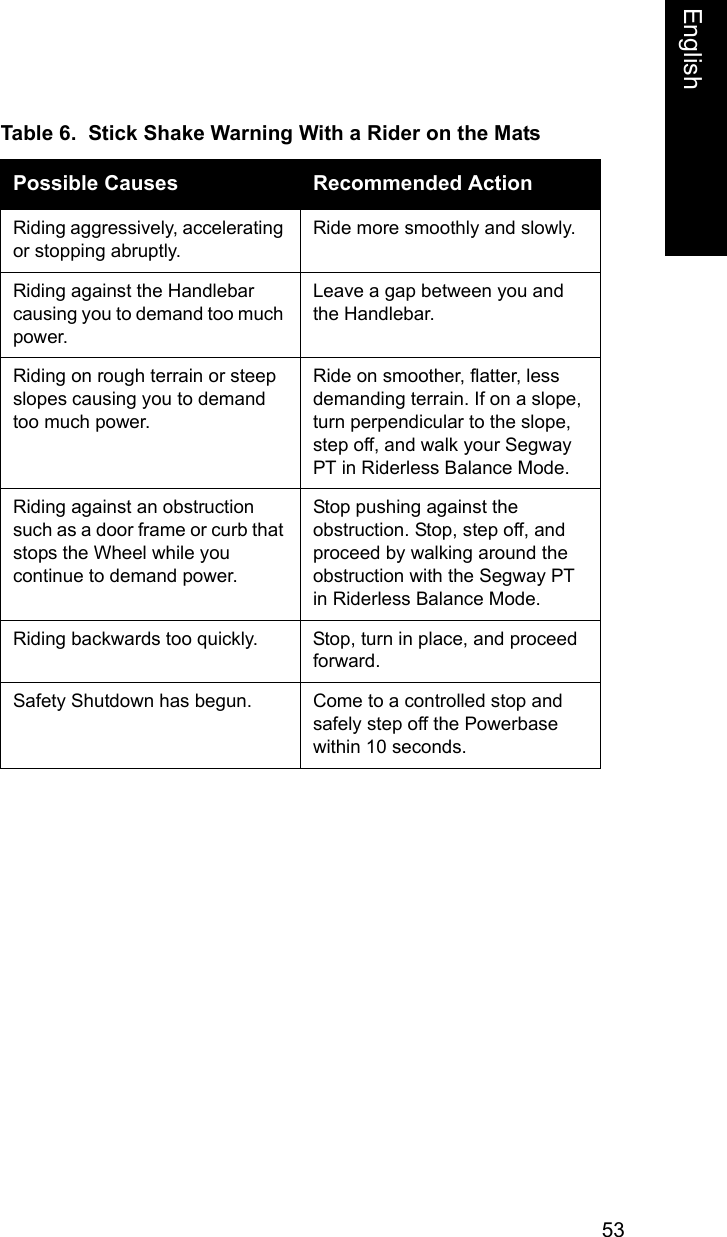 53EnglishEnglishTable 6.  Stick Shake Warning With a Rider on the MatsPossible Causes Recommended ActionRiding aggressively, accelerating or stopping abruptly.Ride more smoothly and slowly.Riding against the Handlebar causing you to demand too much power.Leave a gap between you and the Handlebar.Riding on rough terrain or steep slopes causing you to demand too much power.Ride on smoother, flatter, less demanding terrain. If on a slope, turn perpendicular to the slope, step off, and walk your Segway PT in Riderless Balance Mode.Riding against an obstruction such as a door frame or curb that stops the Wheel while you continue to demand power.Stop pushing against the obstruction. Stop, step off, and proceed by walking around the obstruction with the Segway PT in Riderless Balance Mode. Riding backwards too quickly. Stop, turn in place, and proceed forward.Safety Shutdown has begun. Come to a controlled stop and safely step off the Powerbase within 10 seconds.