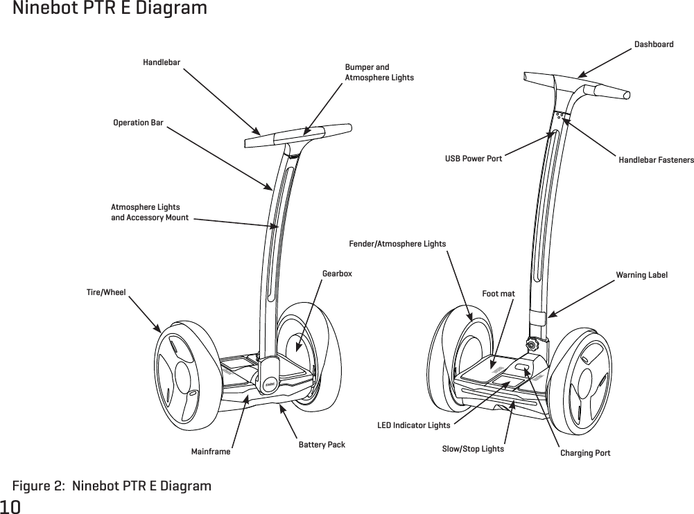 10Ninebot PTR E DiagramFigure 2:  Ninebot PTR E DiagramFoot matBattery PackDashboardHandlebar FastenersWarning LabelSlow/Stop Lights Charging PortLED Indicator LightsUSB Power PortBumper and Atmosphere LightsTire/WheelOperation BarAtmosphere Lights and Accessory MountMainframeGearboxFender/Atmosphere LightsHandlebar