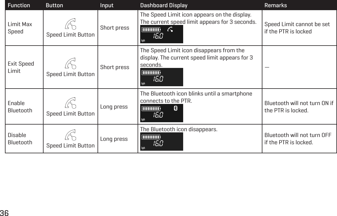 36Function Button Input Dashboard Display RemarksLimit Max Speed Speed Limit ButtonShort pressThe Speed Limit icon appears on the display.The current speed limit appears for 3 seconds. Speed Limit cannot be set if the PTR is lockedExit Speed Limit Speed Limit ButtonShort pressThe Speed Limit icon disappears from the display. The current speed limit appears for 3 seconds. &mdash;Enable Bluetooth Speed Limit ButtonLong pressThe Bluetooth icon blinks until a smartphone connects to the PTR. Bluetooth will not turn ON if the PTR is locked.Disable Bluetooth Speed Limit ButtonLong pressThe Bluetooth icon disappears.Bluetooth will not turn OFF if the PTR is locked.