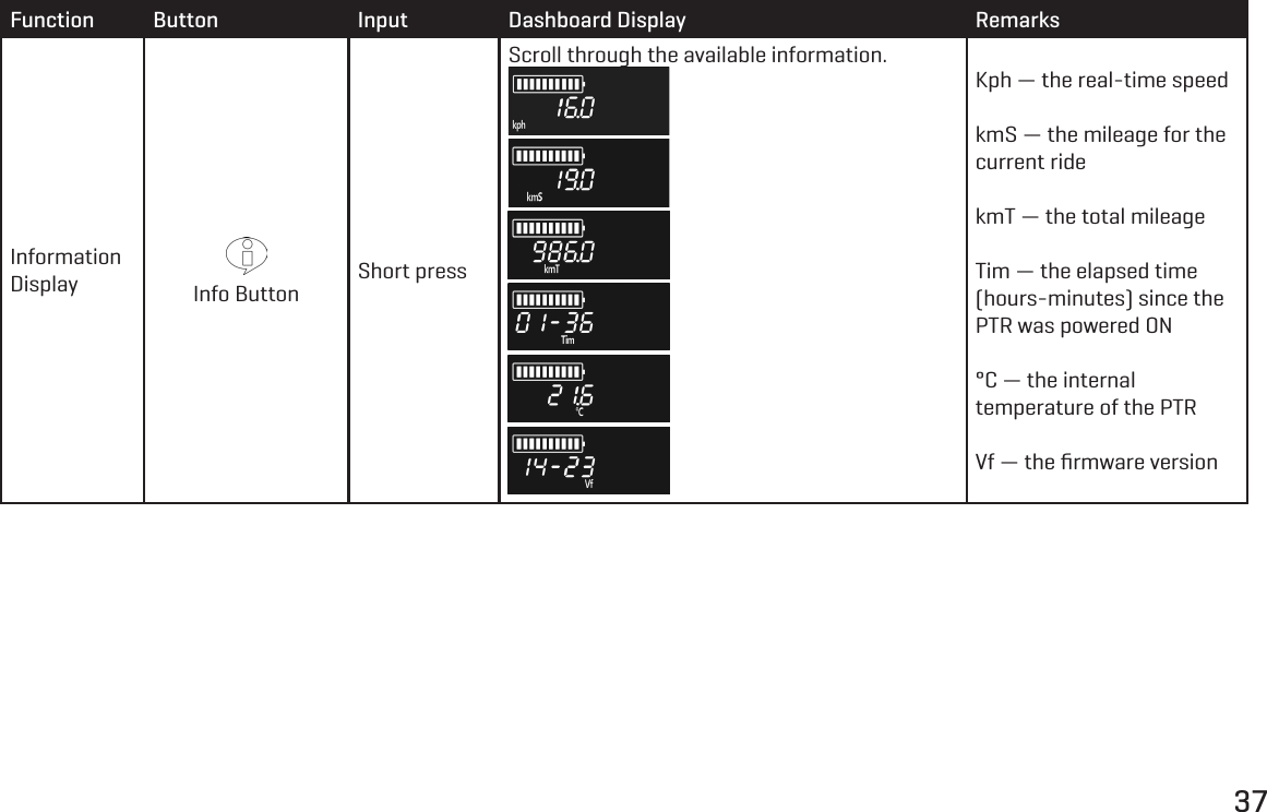 37Function Button Input Dashboard Display RemarksInformation Display Info ButtonShort pressScroll through the available information.Kph &mdash; the real-time speedkmS &mdash; the mileage for the current ridekmT &mdash; the total mileageTim &mdash; the elapsed time (hours-minutes) since the PTR was powered ON&deg;C &mdash; the internal temperature of the PTRVf &mdash; the ﬁrmware version