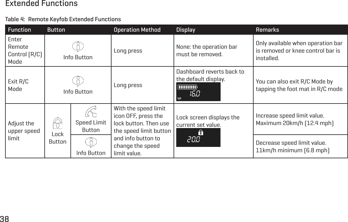 38Extended FunctionsTable 4:  Remote Keyfob Extended FunctionsFunction Button Operation Method Display RemarksEnter Remote Control (R/C)Mode Info ButtonLong press None: the operation bar must be removed.Only available when operation bar is removed or knee control bar is installed.Exit R/C Mode Info ButtonLong pressDashboard reverts back to the default display. You can also exit R/C Mode by tapping the foot mat in R/C modeAdjust the upper speed limit Lock ButtonSpeed Limit ButtonWith the speed limit icon OFF, press the lock button. Then use the speed limit button and info button to change the speed limit value.Lock screen displays the current set value.Increase speed limit value. Maximum 20km/h (12.4 mph)Info ButtonDecrease speed limit value. 11km/h minimum (6.8 mph)