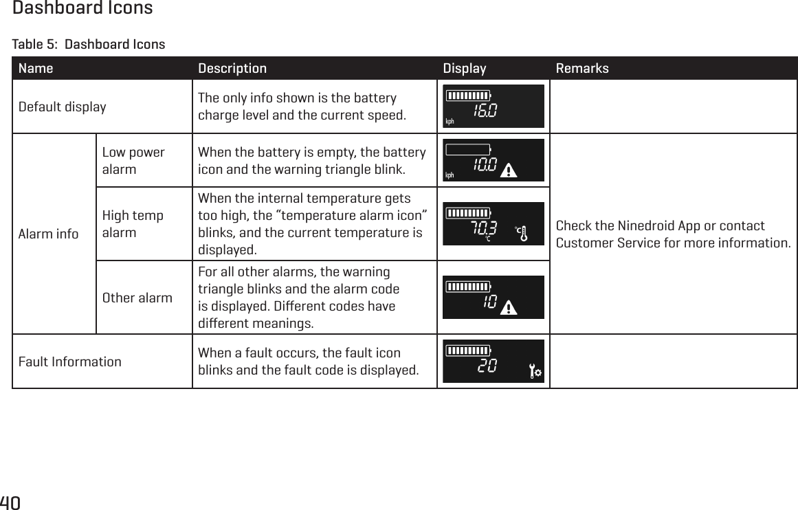 40Dashboard IconsTable 5:  Dashboard IconsName Description Display RemarksDefault display The only info shown is the battery charge level and the current speed.Alarm infoLow power alarmWhen the battery is empty, the battery icon and the warning triangle blink.Check the Ninedroid App or contact Customer Service for more information.High temp alarmWhen the internal temperature gets too high, the &ldquo;temperature alarm icon&rdquo; blinks, and the current temperature is displayed.Other alarmFor all other alarms, the warning triangle blinks and the alarm code is displayed. Diﬀerent codes have diﬀerent meanings.Fault Information When a fault occurs, the fault icon blinks and the fault code is displayed.