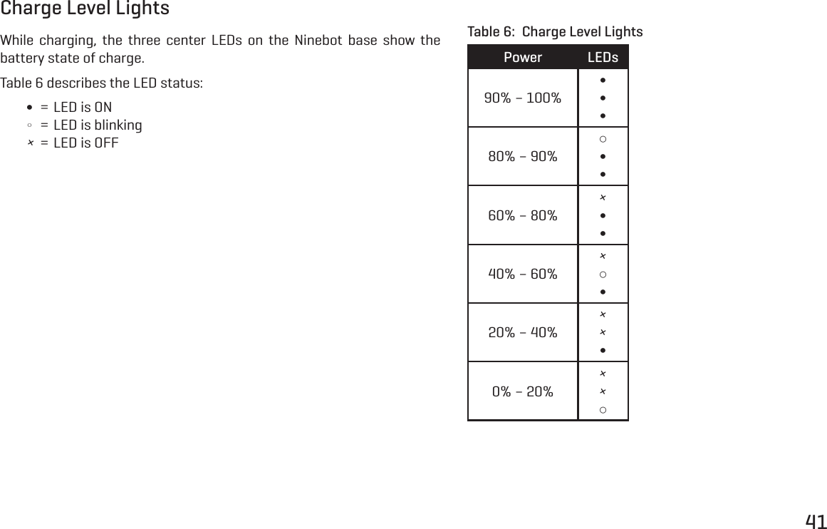 41Charge Level LightsWhile charging, the three center LEDs on the Ninebot base show the battery state of charge.Table 6 describes the LED status:  &int;  = LED is ON  &Omega;  = LED is blinking  &times;  = LED is OFFPower LEDs90% &ndash; 100%&int;&int;&int;80% &ndash; 90%○&int;&int;60% &ndash; 80%&times;&int;&int;40% &ndash; 60%&times;○&int;20% &ndash; 40%&times;&times;&int;0% &ndash; 20%&times;&times;○Table 6:  Charge Level Lights