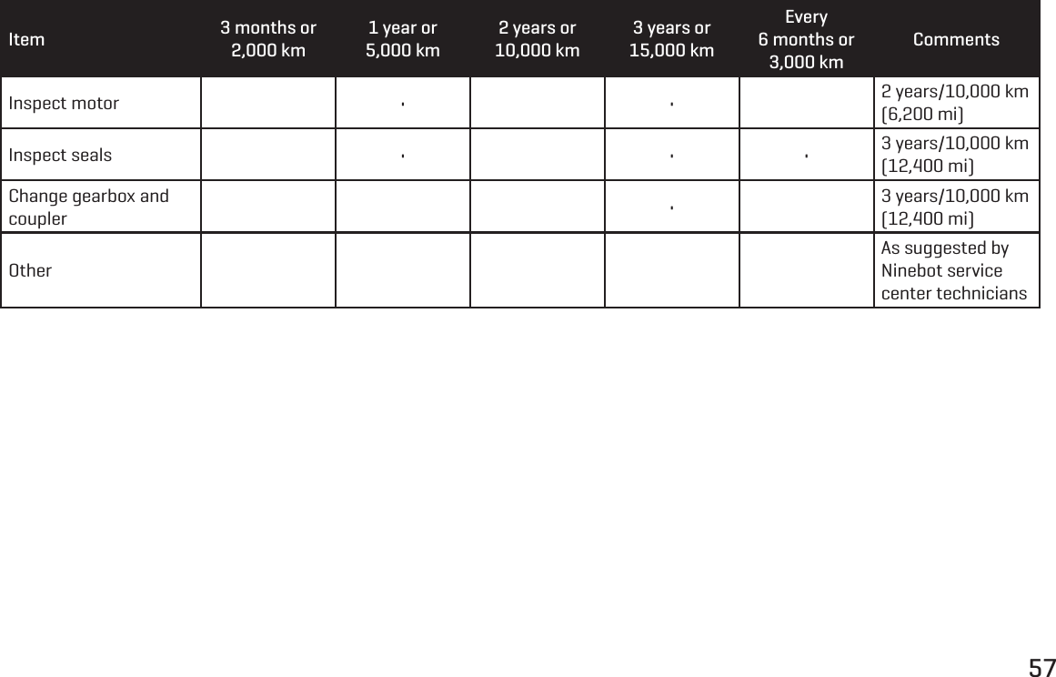 57Item 3 months or  2,000 km1 year or  5,000 km2 years or  10,000 km3 years or  15,000 kmEvery 6 months or 3,000 kmCommentsInspect motor &bull; &bull; 2 years/10,000 km (6,200 mi)Inspect seals &bull; &bull; &bull; 3 years/10,000 km (12,400 mi)Change gearbox and coupler &bull;3 years/10,000 km (12,400 mi)OtherAs suggested by Ninebot service center technicians