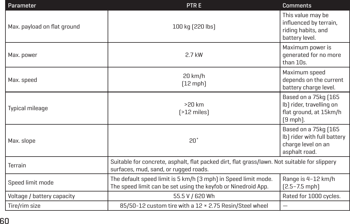 60Parameter PTR E CommentsMax. payload on ﬂat ground 100 kg (220 lbs)This value may be inﬂuenced by terrain, riding habits, and battery level.Max. power 2.7 kWMaximum power is generated for no more than 10s.Max. speed 20 km/h(12 mph)Maximum speed depends on the current battery charge level.Typical mileage >20 km(>12 miles)Based on a 75kg (165 lb) rider, travelling on ﬂat ground, at 15km/h (9 mph).Max. slope 20˚Based on a 75kg (165 lb) rider with full battery charge level on an asphalt road.Terrain Suitable for concrete, asphalt, ﬂat packed dirt, ﬂat grass/lawn. Not suitable for slippery surfaces, mud, sand, or rugged roads.Speed limit mode The default speed limit is 5 km/h (3 mph) in Speed limit mode. The speed limit can be set using the keyfob or Ninedroid App.Range is 4&ndash;12 km/h (2.5&ndash;7.5 mph)Voltage / battery capacity 55.5 V / 620 Wh Rated for 1000 cycles.Tire/rim size 85/50-12 custom tire with a 12 &times; 2.75 Resin/Steel wheel &mdash;