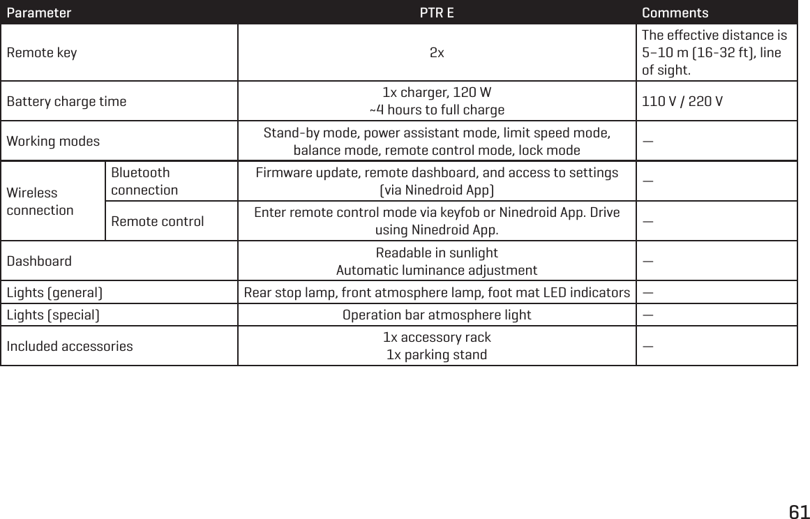 61Parameter PTR E CommentsRemote key 2xThe eﬀective distance is 5&ndash;10 m (16-32 ft), line of sight.Battery charge time 1x charger, 120 W~4 hours to full charge 110 V / 220 VWorking modes Stand-by mode, power assistant mode, limit speed mode, balance mode, remote control mode, lock mode &mdash;Wireless connectionBluetooth connectionFirmware update, remote dashboard, and access to settings (via Ninedroid App) &mdash;Remote control Enter remote control mode via keyfob or Ninedroid App. Drive using Ninedroid App. &mdash;Dashboard Readable in sunlightAutomatic luminance adjustment &mdash;Lights (general) Rear stop lamp, front atmosphere lamp, foot mat LED indicators &mdash;Lights (special) Operation bar atmosphere light &mdash;Included accessories 1x accessory rack1x parking stand &mdash;