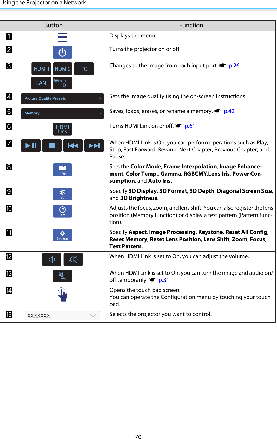 Using the Projector on a Network70Button FunctionaDisplays the menu. bTurns the projector on or off. cChanges to the image from each input port. s  p.26dSets the image quality using the on-screen instructions.eSaves, loads, erases, or rename a memory. s  p.42fTurns HDMI Link on or off. s  p.61gWhen HDMI Link is On, you can perform operations such as Play,Stop, Fast Forward, Rewind, Next Chapter, Previous Chapter, andPause.hSets the Color Mode, Frame Interpolation, Image Enhance-ment, Color Temp., Gamma, RGBCMY,Lens Iris, Power Con-sumption, and Auto Iris.iSpecify 3D Display, 3D Format, 3D Depth, Diagonal Screen Size,and 3D Brightness.jAdjusts the focus, zoom, and lens shift. You can also register the lensposition (Memory function) or display a test pattern (Pattern func-tion).kSpecify Aspect, Image Processing, Keystone, Reset All Config,Reset Memory, Reset Lens Position, Lens Shift, Zoom, Focus,Test Pattern.lWhen HDMI Link is set to On, you can adjust the volume.mWhen HDMI Link is set to On, you can turn the image and audio on/off temporarily. s  p.31nOpens the touch pad screen.You can operate the Configuration menu by touching your touchpad.oSelects the projector you want to control.