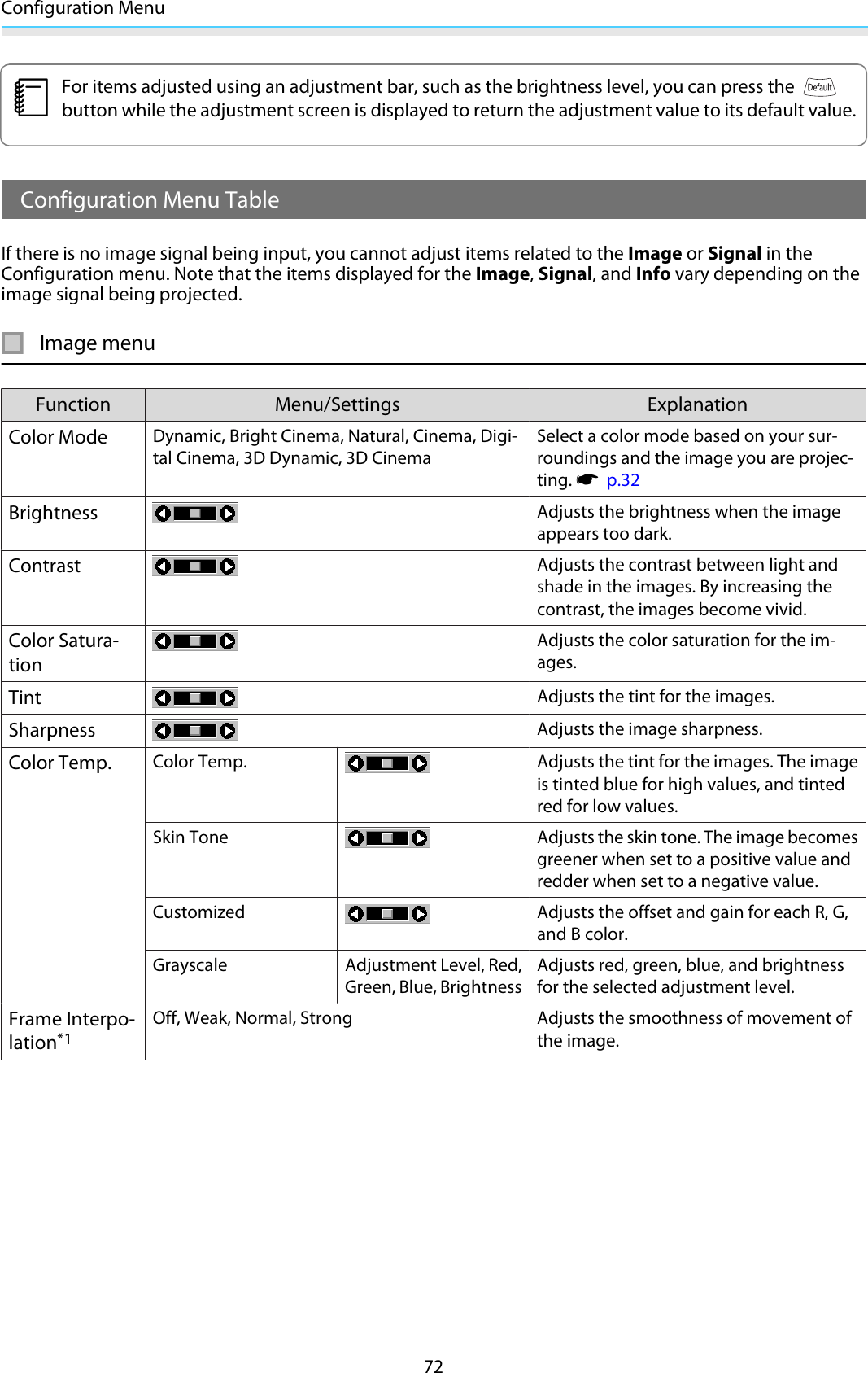 Configuration Menu72cFor items adjusted using an adjustment bar, such as the brightness level, you can press the button while the adjustment screen is displayed to return the adjustment value to its default value.Configuration Menu TableIf there is no image signal being input, you cannot adjust items related to the Image or Signal in theConfiguration menu. Note that the items displayed for the Image, Signal, and Info vary depending on theimage signal being projected.Image menuFunction Menu/Settings ExplanationColor ModeDynamic, Bright Cinema, Natural, Cinema, Digi-tal Cinema, 3D Dynamic, 3D CinemaSelect a color mode based on your sur-roundings and the image you are projec-ting. s  p.32BrightnessAdjusts the brightness when the imageappears too dark.ContrastAdjusts the contrast between light andshade in the images. By increasing thecontrast, the images become vivid.Color Satura-tionAdjusts the color saturation for the im-ages.TintAdjusts the tint for the images.SharpnessAdjusts the image sharpness.  Color Temp.Color Temp. Adjusts the tint for the images. The imageis tinted blue for high values, and tintedred for low values.Skin Tone Adjusts the skin tone. The image becomesgreener when set to a positive value andredder when set to a negative value.Customized Adjusts the offset and gain for each R, G,and B color.Grayscale Adjustment Level, Red,Green, Blue, BrightnessAdjusts red, green, blue, and brightnessfor the selected adjustment level.Frame Interpo-lation*1Off, Weak, Normal, Strong Adjusts the smoothness of movement ofthe image.