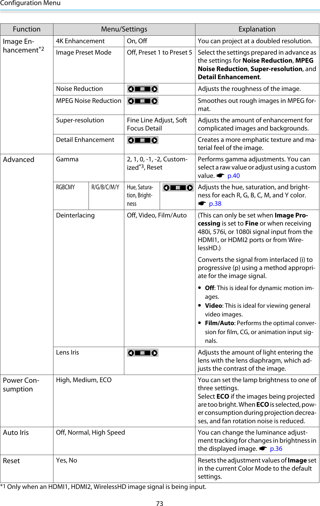 Configuration Menu73Function Menu/Settings ExplanationImage En-hancement*24K Enhancement On, Off You can project at a doubled resolution.Image Preset Mode Off, Preset 1 to Preset 5 Select the settings prepared in advance asthe settings for Noise Reduction, MPEGNoise Reduction, Super-resolution, andDetail Enhancement.Noise Reduction Adjusts the roughness of the image.MPEG Noise Reduction Smoothes out rough images in MPEG for-mat.Super-resolution Fine Line Adjust, SoftFocus DetailAdjusts the amount of enhancement forcomplicated images and backgrounds.Detail Enhancement Creates a more emphatic texture and ma-terial feel of the image.AdvancedGamma 2, 1, 0, -1, -2, Custom-ized*3, ResetPerforms gamma adjustments. You canselect a raw value or adjust using a customvalue. s  p.40RGBCMY R/G/B/C/M/Y Hue, Satura-tion, Bright-nessAdjusts the hue, saturation, and bright-ness for each R, G, B, C, M, and Y color.s  p.38Deinterlacing Off, Video, Film/Auto (This can only be set when Image Pro-cessing is set to Fine or when receiving480i, 576i, or 1080i signal input from theHDMI1, or HDMI2 ports or from Wire-lessHD.)Converts the signal from interlaced (i) toprogressive (p) using a method appropri-ate for the image signal.•Off: This is ideal for dynamic motion im-ages.•Video: This is ideal for viewing generalvideo images.•Film/Auto: Performs the optimal conver-sion for film, CG, or animation input sig-nals.Lens Iris Adjusts the amount of light entering thelens with the lens diaphragm, which ad-justs the contrast of the image.Power Con-sumptionHigh, Medium, ECO You can set the lamp brightness to one ofthree settings.Select ECO if the images being projectedare too bright. When ECO is selected, pow-er consumption during projection decrea-ses, and fan rotation noise is reduced.Auto IrisOff, Normal, High Speed You can change the luminance adjust-ment tracking for changes in brightness inthe displayed image. s  p.36ResetYes, No Resets the adjustment values of Image setin the current Color Mode to the defaultsettings.*1 Only when an HDMI1, HDMI2, WirelessHD image signal is being input.