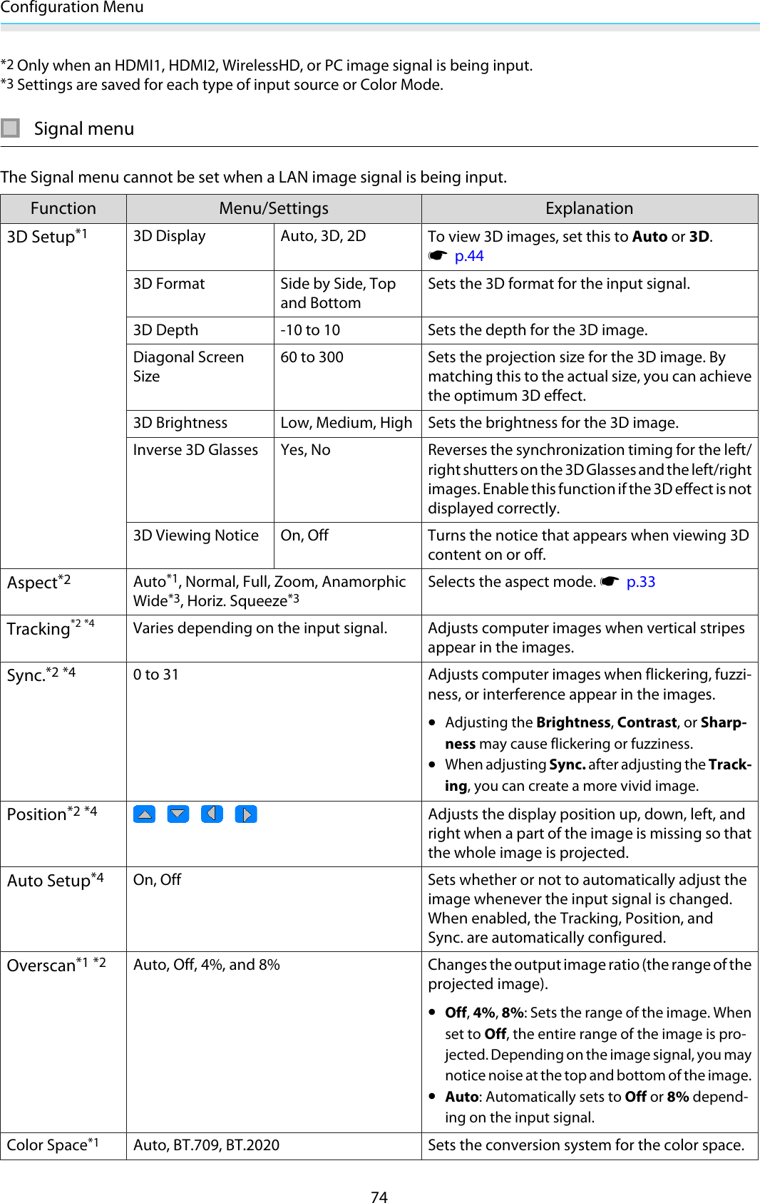 Configuration Menu74*2 Only when an HDMI1, HDMI2, WirelessHD, or PC image signal is being input.*3 Settings are saved for each type of input source or Color Mode.Signal menuThe Signal menu cannot be set when a LAN image signal is being input.Function Menu/Settings Explanation3D Setup*13D Display Auto, 3D, 2D To view 3D images, set this to Auto or 3D.s  p.443D Format Side by Side, Topand BottomSets the 3D format for the input signal.3D Depth -10 to 10 Sets the depth for the 3D image.Diagonal ScreenSize60 to 300 Sets the projection size for the 3D image. Bymatching this to the actual size, you can achievethe optimum 3D effect.3D Brightness Low, Medium, High Sets the brightness for the 3D image.Inverse 3D Glasses Yes, No Reverses the synchronization timing for the left/right shutters on the 3D Glasses and the left/rightimages. Enable this function if the 3D effect is notdisplayed correctly.3D Viewing Notice On, Off Turns the notice that appears when viewing 3Dcontent on or off.Aspect*2Auto*1, Normal, Full, Zoom, AnamorphicWide*3, Horiz. Squeeze*3Selects the aspect mode. s  p.33Tracking*2 *4Varies depending on the input signal. Adjusts computer images when vertical stripesappear in the images.Sync.*2 *40 to 31 Adjusts computer images when flickering, fuzzi-ness, or interference appear in the images.•Adjusting the Brightness, Contrast, or Sharp-ness may cause flickering or fuzziness.•When adjusting Sync. after adjusting the Track-ing, you can create a more vivid image.Position*2 *4      Adjusts the display position up, down, left, andright when a part of the image is missing so thatthe whole image is projected.Auto Setup*4On, Off Sets whether or not to automatically adjust theimage whenever the input signal is changed.When enabled, the Tracking, Position, andSync. are automatically configured.Overscan*1 *2Auto, Off, 4%, and 8% Changes the output image ratio (the range of theprojected image).•Off, 4%, 8%: Sets the range of the image. Whenset to Off, the entire range of the image is pro-jected. Depending on the image signal, you maynotice noise at the top and bottom of the image.•Auto: Automatically sets to Off or 8% depend-ing on the input signal.Color Space*1Auto, BT.709, BT.2020 Sets the conversion system for the color space.