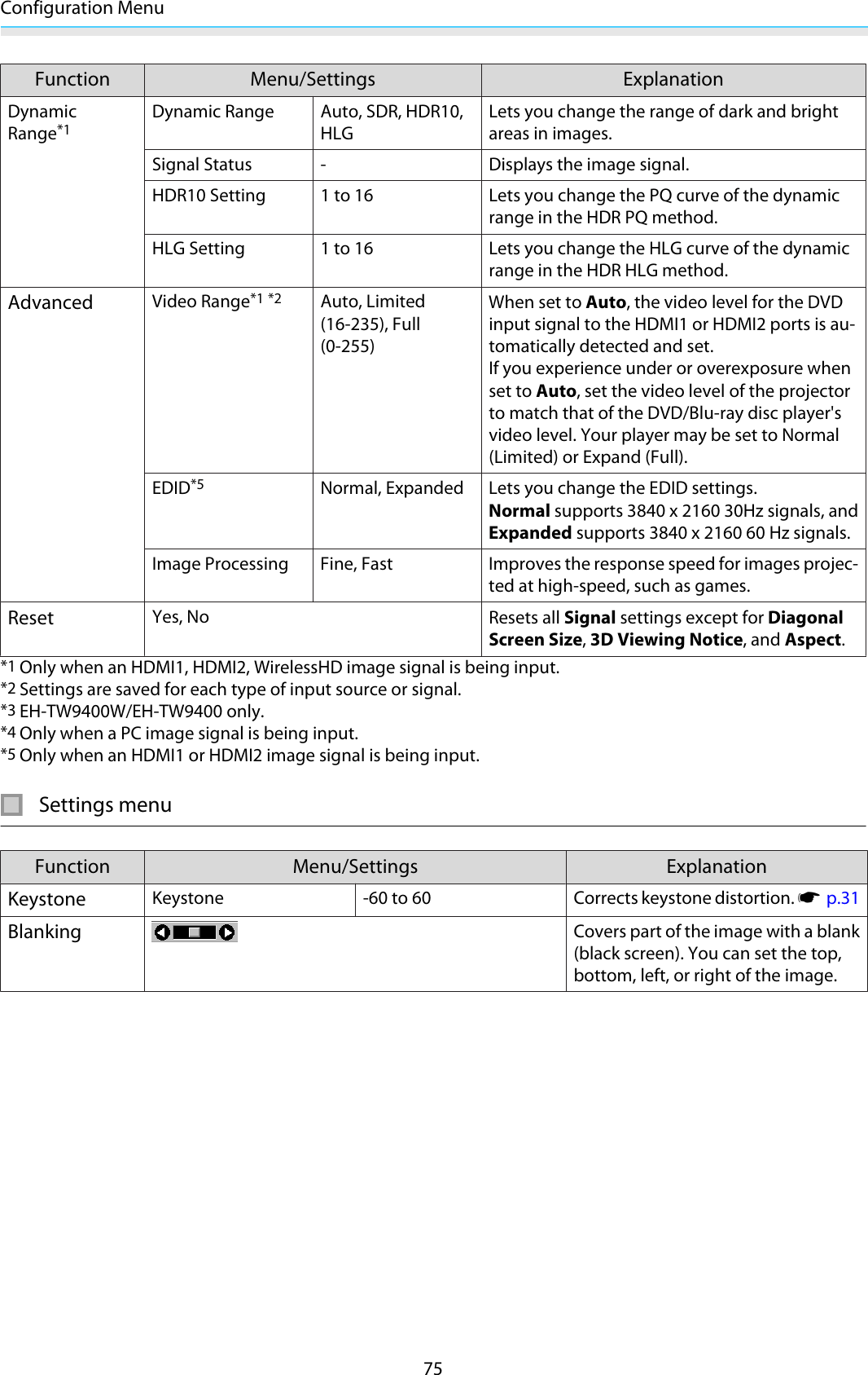 Configuration Menu75Function Menu/Settings ExplanationDynamicRange*1Dynamic Range Auto, SDR, HDR10,HLGLets you change the range of dark and brightareas in images.Signal Status - Displays the image signal.HDR10 Setting 1 to 16 Lets you change the PQ curve of the dynamicrange in the HDR PQ method.HLG Setting 1 to 16 Lets you change the HLG curve of the dynamicrange in the HDR HLG method.AdvancedVideo Range*1 *2Auto, Limited(16-235), Full(0-255)When set to Auto, the video level for the DVDinput signal to the HDMI1 or HDMI2 ports is au-tomatically detected and set.If you experience under or overexposure whenset to Auto, set the video level of the projectorto match that of the DVD/Blu-ray disc player&apos;svideo level. Your player may be set to Normal(Limited) or Expand (Full).EDID*5Normal, Expanded Lets you change the EDID settings.Normal supports 3840 x 2160 30Hz signals, andExpanded supports 3840 x 2160 60 Hz signals.Image Processing Fine, Fast Improves the response speed for images projec-ted at high-speed, such as games.ResetYes, No Resets all Signal settings except for DiagonalScreen Size, 3D Viewing Notice, and Aspect.*1 Only when an HDMI1, HDMI2, WirelessHD image signal is being input.*2 Settings are saved for each type of input source or signal.*3 EH-TW9400W/EH-TW9400 only.*4 Only when a PC image signal is being input.*5 Only when an HDMI1 or HDMI2 image signal is being input.Settings menuFunction Menu/Settings ExplanationKeystoneKeystone -60 to 60 Corrects keystone distortion. s  p.31BlankingCovers part of the image with a blank(black screen). You can set the top,bottom, left, or right of the image.