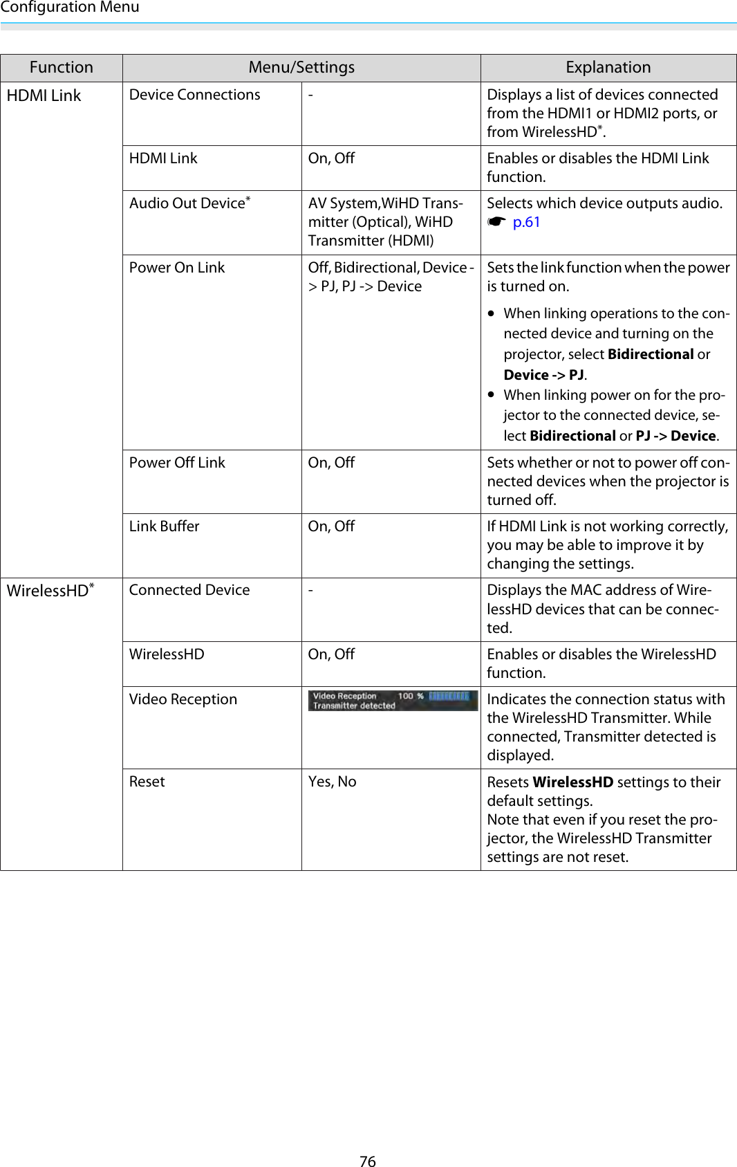 Configuration Menu76Function Menu/Settings ExplanationHDMI LinkDevice Connections - Displays a list of devices connectedfrom the HDMI1 or HDMI2 ports, orfrom WirelessHD*.HDMI Link On, Off Enables or disables the HDMI Linkfunction.Audio Out Device*AV System,WiHD Trans-mitter (Optical), WiHDTransmitter (HDMI)Selects which device outputs audio.s  p.61Power On Link Off, Bidirectional, Device -&gt; PJ, PJ -&gt; DeviceSets the link function when the poweris turned on.•When linking operations to the con-nected device and turning on theprojector, select Bidirectional orDevice -&gt; PJ.•When linking power on for the pro-jector to the connected device, se-lect Bidirectional or PJ -&gt; Device.Power Off Link On, Off Sets whether or not to power off con-nected devices when the projector isturned off.Link Buffer On, Off If HDMI Link is not working correctly,you may be able to improve it bychanging the settings.WirelessHD*Connected Device - Displays the MAC address of Wire-lessHD devices that can be connec-ted.WirelessHD On, Off Enables or disables the WirelessHDfunction.Video Reception Indicates the connection status withthe WirelessHD Transmitter. Whileconnected, Transmitter detected isdisplayed.Reset Yes, No Resets WirelessHD settings to theirdefault settings.Note that even if you reset the pro-jector, the WirelessHD Transmittersettings are not reset.