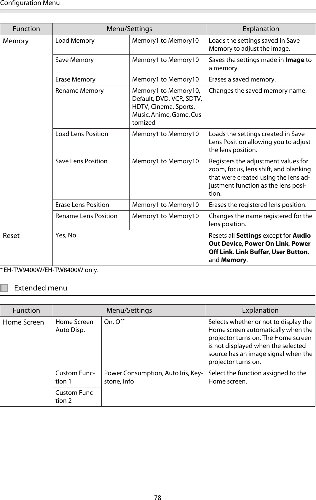 Configuration Menu78Function Menu/Settings ExplanationMemoryLoad Memory Memory1 to Memory10 Loads the settings saved in SaveMemory to adjust the image.Save Memory Memory1 to Memory10 Saves the settings made in Image toa memory.Erase Memory Memory1 to Memory10 Erases a saved memory.Rename Memory Memory1 to Memory10,Default, DVD, VCR, SDTV,HDTV, Cinema, Sports,Music, Anime, Game, Cus-tomizedChanges the saved memory name.Load Lens Position Memory1 to Memory10 Loads the settings created in SaveLens Position allowing you to adjustthe lens position.Save Lens Position Memory1 to Memory10 Registers the adjustment values forzoom, focus, lens shift, and blankingthat were created using the lens ad-justment function as the lens posi-tion.Erase Lens Position Memory1 to Memory10 Erases the registered lens position.Rename Lens Position Memory1 to Memory10 Changes the name registered for thelens position.ResetYes, No Resets all Settings except for AudioOut Device, Power On Link, PowerOff Link, Link Buffer, User Button,and Memory.*EH-TW9400W/EH-TW8400W only.Extended menuFunction Menu/Settings ExplanationHome ScreenHome ScreenAuto Disp.On, Off Selects whether or not to display theHome screen automatically when theprojector turns on. The Home screenis not displayed when the selectedsource has an image signal when theprojector turns on.Custom Func-tion 1Power Consumption, Auto Iris, Key-stone, InfoSelect the function assigned to theHome screen.Custom Func-tion 2