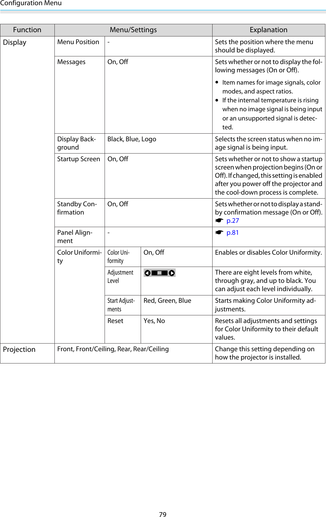 Configuration Menu79Function Menu/Settings ExplanationDisplayMenu Position - Sets the position where the menushould be displayed.Messages On, Off Sets whether or not to display the fol-lowing messages (On or Off).•Item names for image signals, colormodes, and aspect ratios.•If the internal temperature is risingwhen no image signal is being inputor an unsupported signal is detec-ted.Display Back-groundBlack, Blue, Logo Selects the screen status when no im-age signal is being input.Startup Screen On, Off Sets whether or not to show a startupscreen when projection begins (On orOff). If changed, this setting is enabledafter you power off the projector andthe cool-down process is complete.Standby Con-firmationOn,  Off Sets whether or not to display a stand-by confirmation message (On or Off).s  p.27Panel Align-ment-s  p.81Color Uniformi-tyColor Uni-formityOn, Off Enables or disables Color Uniformity.AdjustmentLevelThere are eight levels from white,through gray, and up to black. Youcan adjust each level individually.Start Adjust-mentsRed, Green, Blue Starts making Color Uniformity ad-justments.Reset Yes, No Resets all adjustments and settingsfor Color Uniformity to their defaultvalues.ProjectionFront, Front/Ceiling, Rear, Rear/Ceiling Change this setting depending onhow the projector is installed.