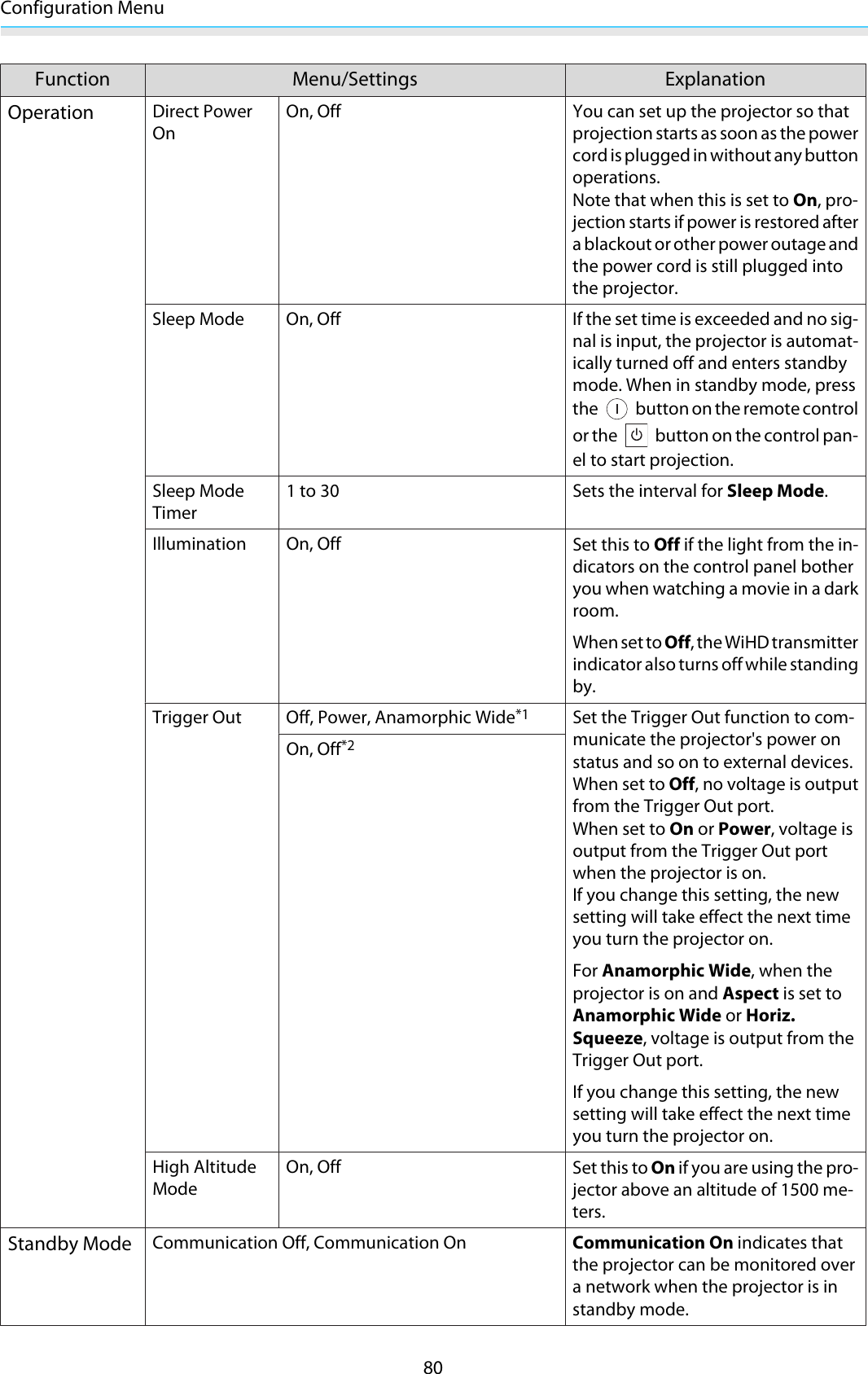 Configuration Menu80Function Menu/Settings ExplanationOperationDirect PowerOnOn, Off You can set up the projector so thatprojection starts as soon as the powercord is plugged in without any buttonoperations.Note that when this is set to On, pro-jection starts if power is restored aftera blackout or other power outage andthe power cord is still plugged intothe projector.Sleep Mode On, Off If the set time is exceeded and no sig-nal is input, the projector is automat-ically turned off and enters standbymode. When in standby mode, pressthe   button on the remote controlor the   button on the control pan-el to start projection.Sleep ModeTimer1 to 30 Sets the interval for Sleep Mode.Illumination On, Off Set this to Off if the light from the in-dicators on the control panel botheryou when watching a movie in a darkroom.When set to Off, the WiHD transmitterindicator also turns off while standingby.Trigger Out Off, Power, Anamorphic Wide*1Set the Trigger Out function to com-municate the projector&apos;s power onstatus and so on to external devices.When set to Off, no voltage is outputfrom the Trigger Out port.When set to On or Power, voltage isoutput from the Trigger Out portwhen the projector is on.If you change this setting, the newsetting will take effect the next timeyou turn the projector on.For Anamorphic Wide, when theprojector is on and Aspect is set toAnamorphic Wide or Horiz.Squeeze, voltage is output from theTrigger Out port.If you change this setting, the newsetting will take effect the next timeyou turn the projector on.On, Off*2High AltitudeModeOn, Off Set this to On if you are using the pro-jector above an altitude of 1500 me-ters.Standby ModeCommunication Off, Communication On Communication On indicates thatthe projector can be monitored overa network when the projector is instandby mode.