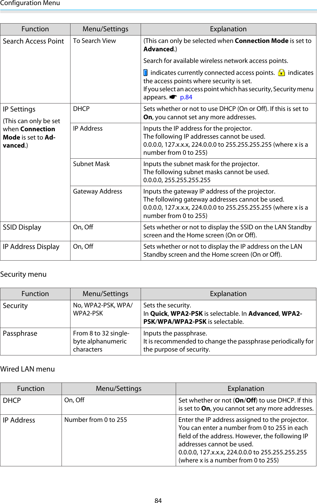 Configuration Menu84Function Menu/Settings ExplanationSearch Access PointTo Search View (This can only be selected when Connection Mode is set toAdvanced.)Search for available wireless network access points. indicates currently connected access points.   indicatesthe access points where security is set.If you select an access point which has security, Security menuappears. s  p.84IP Settings(This can only be setwhen ConnectionMode is set to Ad-vanced.)DHCP Sets whether or not to use DHCP (On or Off). If this is set toOn, you cannot set any more addresses.IP Address Inputs the IP address for the projector.The following IP addresses cannot be used.0.0.0.0, 127.x.x.x, 224.0.0.0 to 255.255.255.255 (where x is anumber from 0 to 255)Subnet Mask Inputs the subnet mask for the projector.The following subnet masks cannot be used.0.0.0.0, 255.255.255.255Gateway Address Inputs the gateway IP address of the projector.The following gateway addresses cannot be used.0.0.0.0, 127.x.x.x, 224.0.0.0 to 255.255.255.255 (where x is anumber from 0 to 255)SSID DisplayOn, Off Sets whether or not to display the SSID on the LAN Standbyscreen and the Home screen (On or Off).IP Address DisplayOn, Off Sets whether or not to display the IP address on the LANStandby screen and the Home screen (On or Off).Security menuFunction Menu/Settings ExplanationSecurityNo, WPA2-PSK, WPA/WPA2-PSKSets the security.In Quick, WPA2-PSK is selectable. In Advanced, WPA2-PSK/WPA/WPA2-PSK is selectable.PassphraseFrom 8 to 32 single-byte alphanumericcharactersInputs the passphrase.It is recommended to change the passphrase periodically forthe purpose of security.Wired LAN menuFunction Menu/Settings ExplanationDHCPOn, Off Set whether or not (On/Off) to use DHCP. If thisis set to On, you cannot set any more addresses.IP AddressNumber from 0 to 255 Enter the IP address assigned to the projector.You can enter a number from 0 to 255 in eachfield of the address. However, the following IPaddresses cannot be used.0.0.0.0, 127.x.x.x, 224.0.0.0 to 255.255.255.255(where x is a number from 0 to 255)
