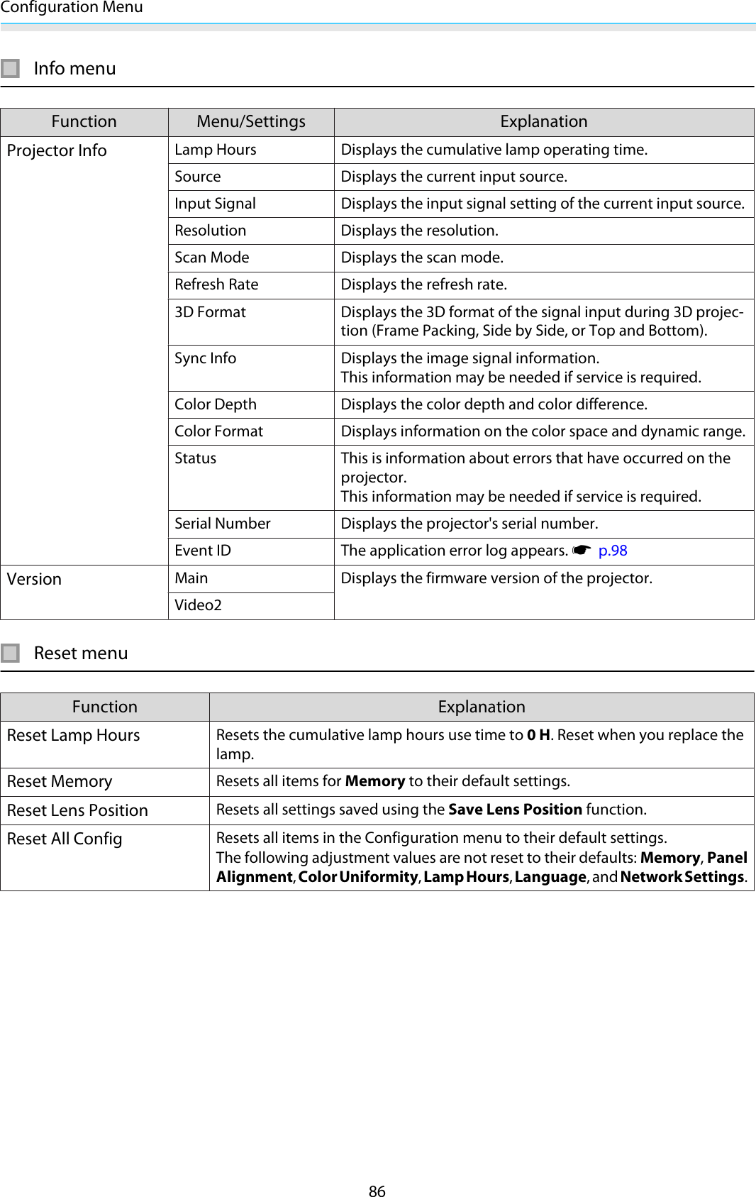 Configuration Menu86Info menuFunction Menu/Settings ExplanationProjector InfoLamp Hours Displays the cumulative lamp operating time.Source Displays the current input source.Input Signal Displays the input signal setting of the current input source.Resolution Displays the resolution.Scan Mode Displays the scan mode.Refresh Rate Displays the refresh rate.3D Format Displays the 3D format of the signal input during 3D projec-tion (Frame Packing, Side by Side, or Top and Bottom).Sync Info Displays the image signal information.This information may be needed if service is required.Color Depth Displays the color depth and color difference.Color Format Displays information on the color space and dynamic range.Status This is information about errors that have occurred on theprojector.This information may be needed if service is required.Serial Number Displays the projector&apos;s serial number.Event ID The application error log appears. s  p.98VersionMain Displays the firmware version of the projector.Video2Reset menuFunction ExplanationReset Lamp HoursResets the cumulative lamp hours use time to 0 H. Reset when you replace thelamp.Reset MemoryResets all items for Memory to their default settings.Reset Lens PositionResets all settings saved using the Save Lens Position function.Reset All ConfigResets all items in the Configuration menu to their default settings.The following adjustment values are not reset to their defaults: Memory, PanelAlignment, Color Uniformity, Lamp Hours, Language, and Network Settings.