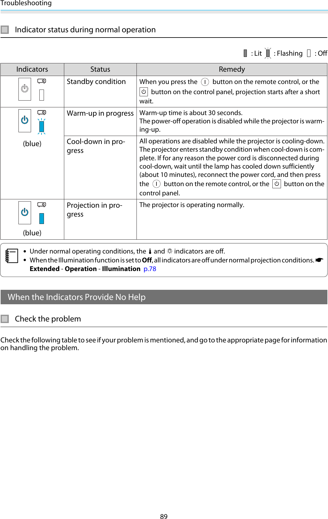 Troubleshooting89Indicator status during normal operation: Lit : Flashing : OffIndicators Status RemedyStandby conditionWhen you press the   button on the remote control, or the button on the control panel, projection starts after a shortwait.(blue)Warm-up in progressWarm-up time is about 30 seconds.The power-off operation is disabled while the projector is warm-ing-up.Cool-down in pro-gressAll operations are disabled while the projector is cooling-down.The projector enters standby condition when cool-down is com-plete. If for any reason the power cord is disconnected duringcool-down, wait until the lamp has cooled down sufficiently(about 10 minutes), reconnect the power cord, and then pressthe   button on the remote control, or the   button on thecontrol panel.(blue)Projection in pro-gressThe projector is operating normally.c•Under normal operating conditions, the o and m indicators are off.•When the Illumination function is set to Off, all indicators are off under normal projection conditions. sExtended - Operation - Illumination  p.78When the Indicators Provide No HelpCheck the problemCheck the following table to see if your problem is mentioned, and go to the appropriate page for informationon handling the problem.