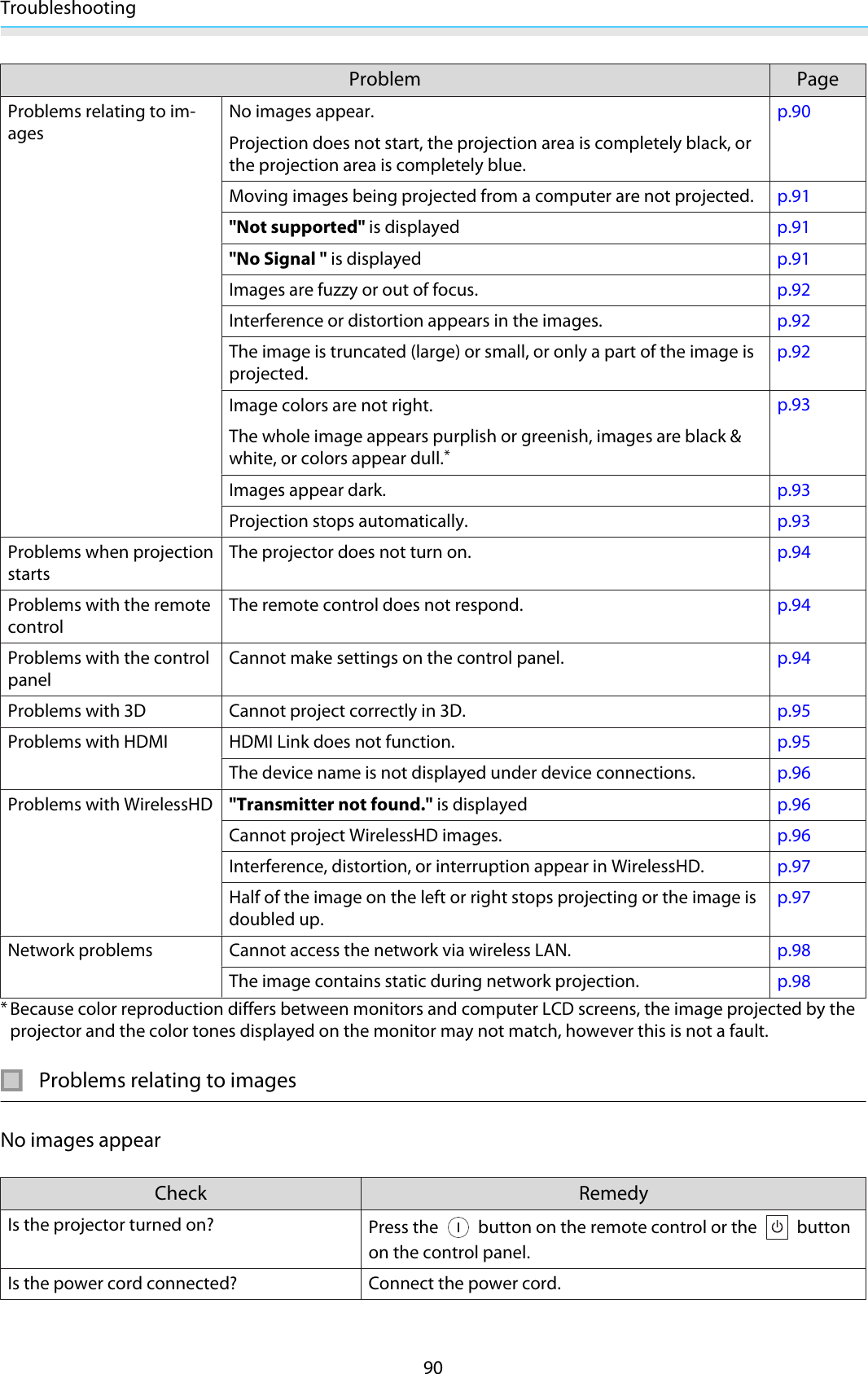 Troubleshooting90Problem PageProblems relating to im-agesNo images appear.Projection does not start, the projection area is completely black, orthe projection area is completely blue.p.90Moving images being projected from a computer are not projected. p.91&quot;Not supported&quot; is displayed p.91&quot;No Signal &quot; is displayed p.91Images are fuzzy or out of focus. p.92Interference or distortion appears in the images. p.92The image is truncated (large) or small, or only a part of the image isprojected.p.92Image colors are not right.The whole image appears purplish or greenish, images are black &amp;white, or colors appear dull.*p.93Images appear dark. p.93Projection stops automatically. p.93Problems when projectionstartsThe projector does not turn on. p.94Problems with the remotecontrolThe remote control does not respond. p.94Problems with the controlpanelCannot make settings on the control panel. p.94Problems with 3D Cannot project correctly in 3D. p.95Problems with HDMI HDMI Link does not function. p.95The device name is not displayed under device connections. p.96Problems with WirelessHD &quot;Transmitter not found.&quot; is displayed p.96Cannot project WirelessHD images. p.96Interference, distortion, or interruption appear in WirelessHD. p.97Half of the image on the left or right stops projecting or the image isdoubled up.p.97Network problems Cannot access the network via wireless LAN. p.98The image contains static during network projection. p.98*Because color reproduction differs between monitors and computer LCD screens, the image projected by theprojector and the color tones displayed on the monitor may not match, however this is not a fault.Problems relating to imagesNo images appearCheck RemedyIs the projector turned on? Press the   button on the remote control or the   buttonon the control panel.Is the power cord connected? Connect the power cord.